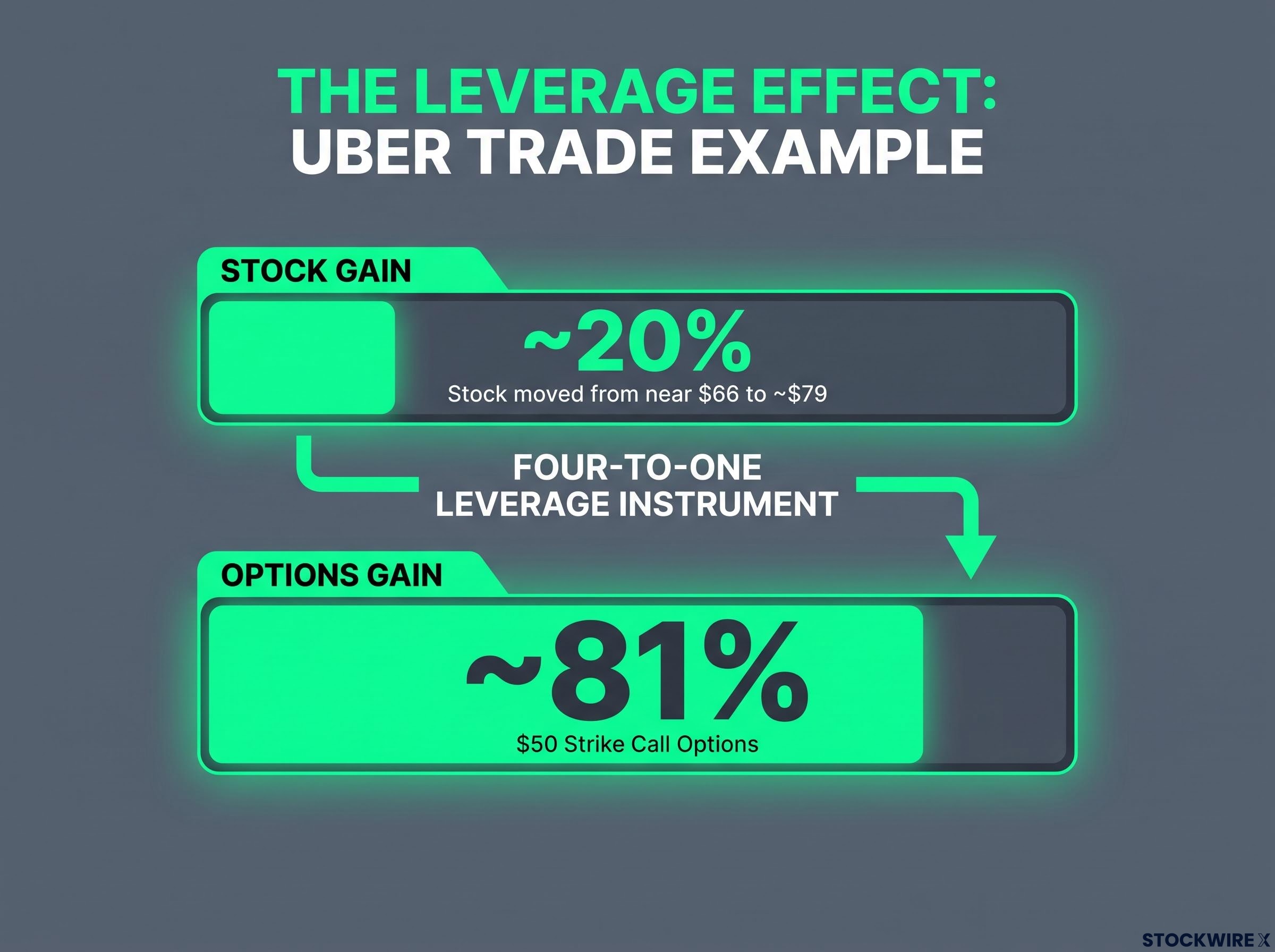 The Leverage Effect: Uber Trade Example