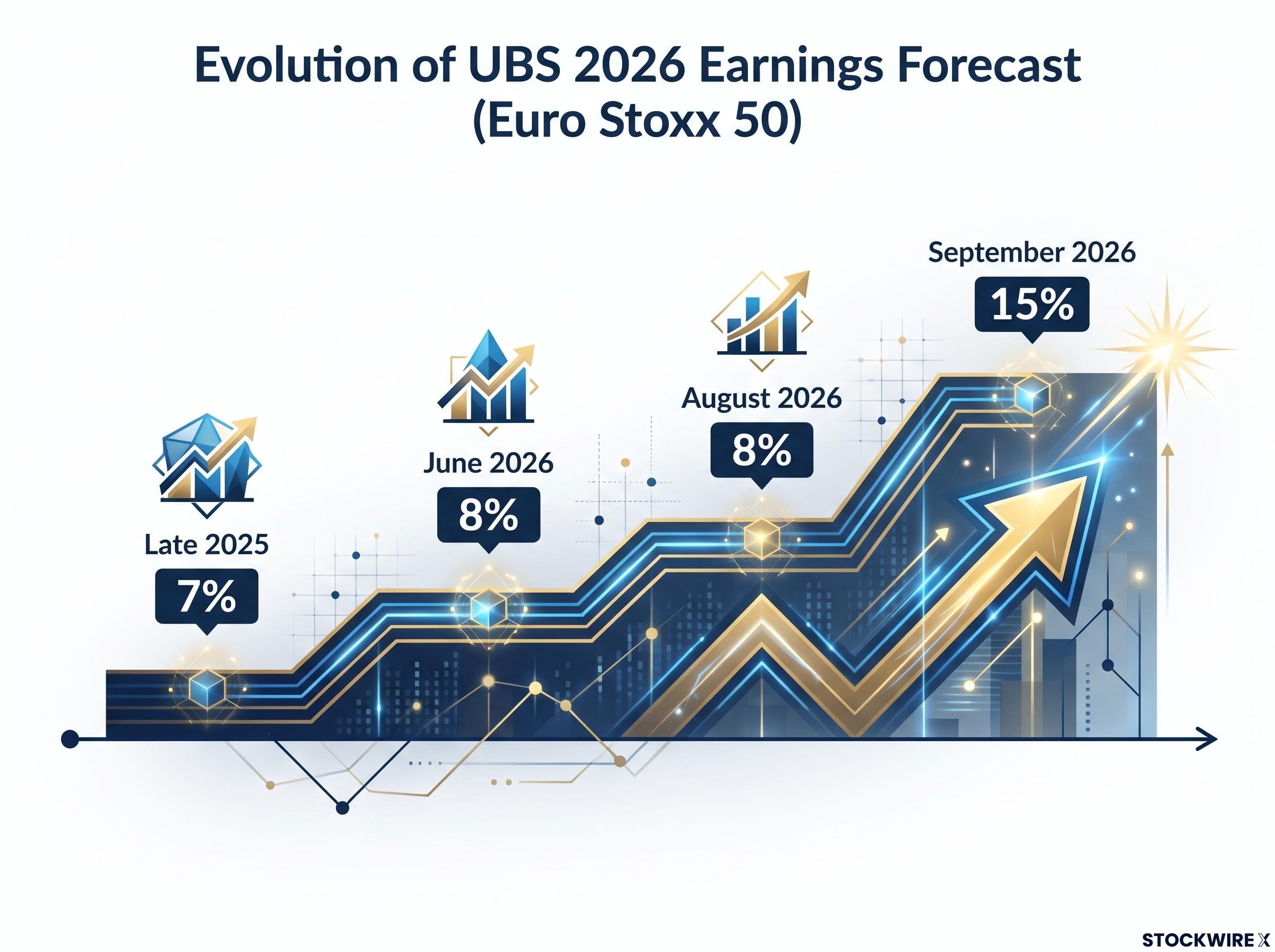 UBS 2026 Eurozone Earnings Forecast Evolution