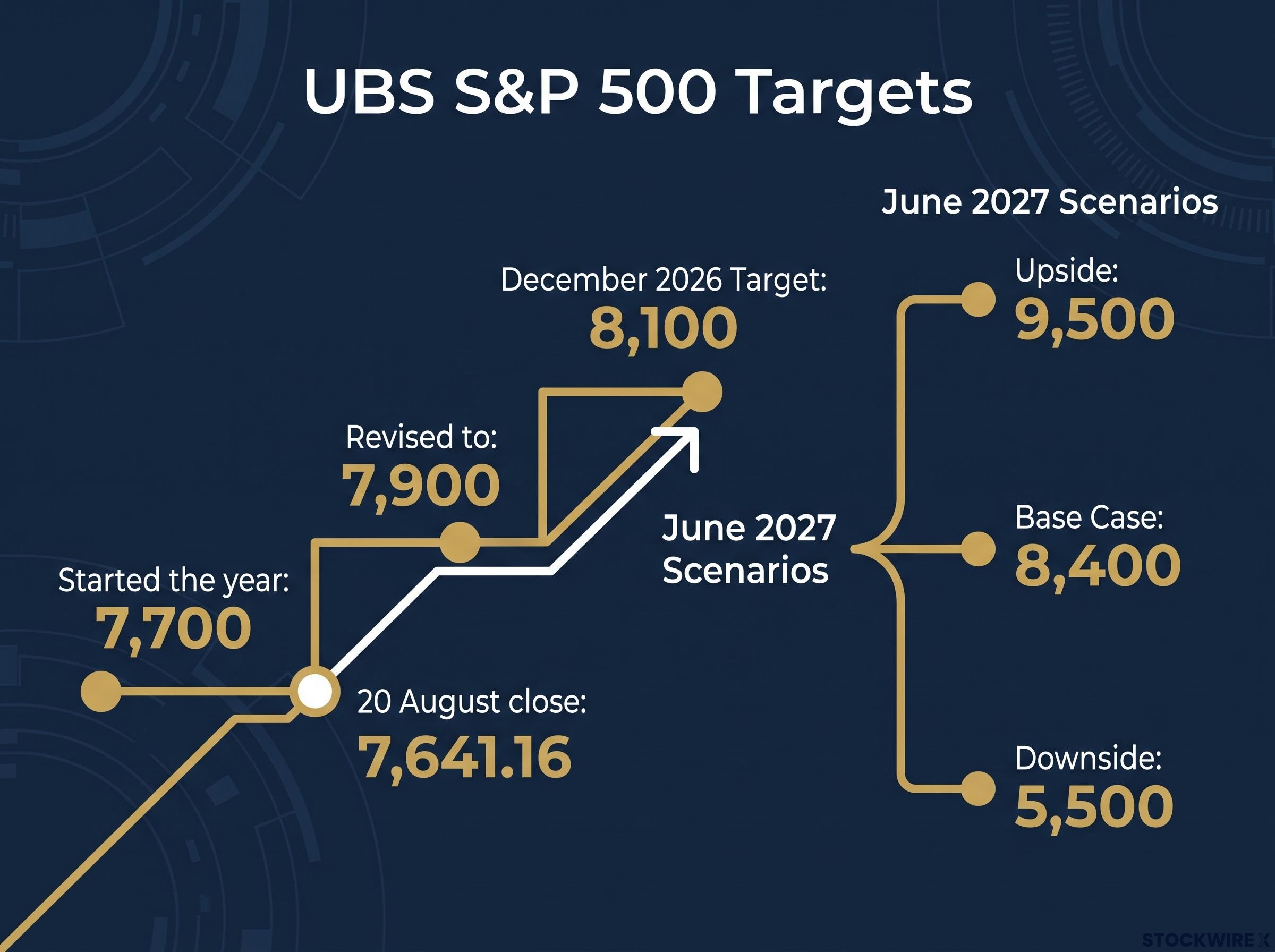 UBS S&P 500 Forecast Progression and June 2027 Scenarios