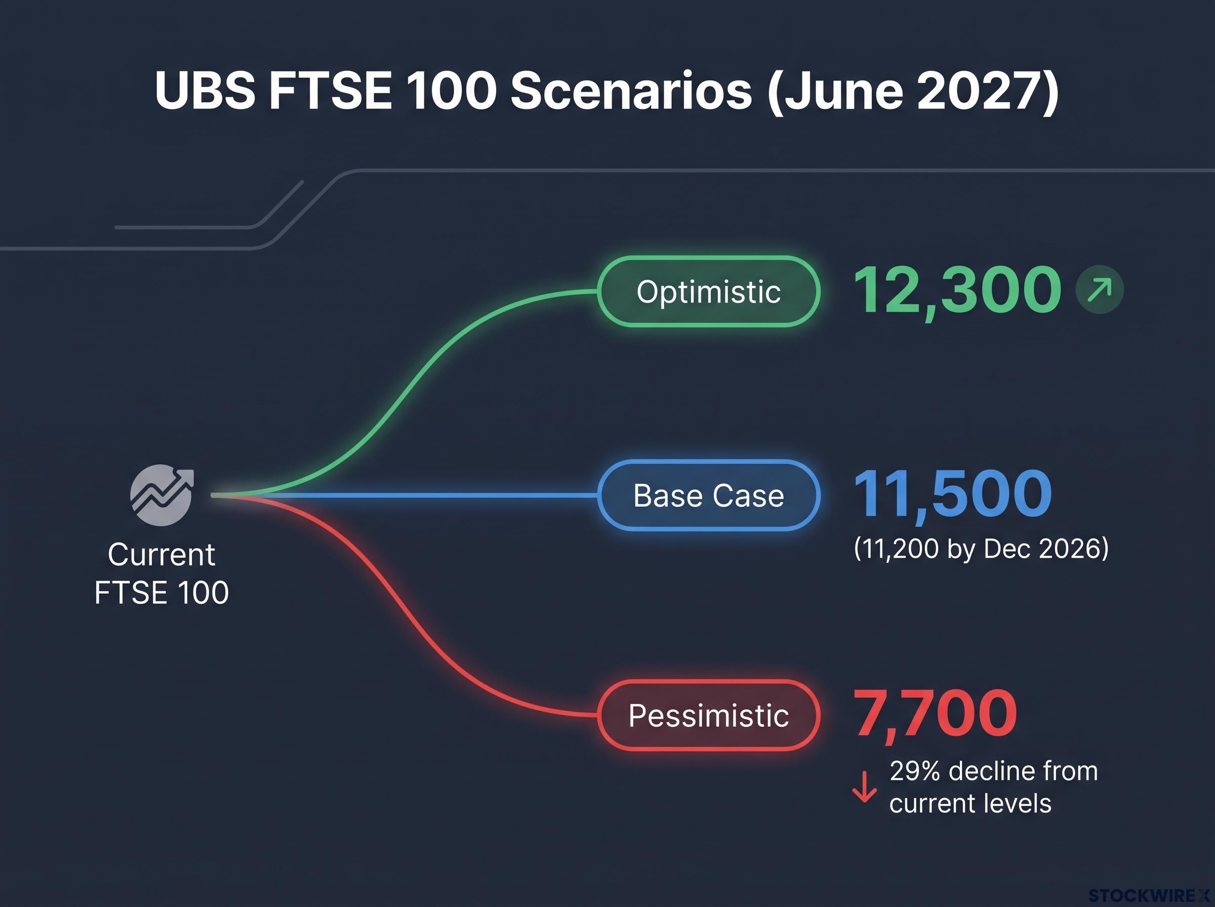 UBS FTSE 100 June 2027 Price Scenarios