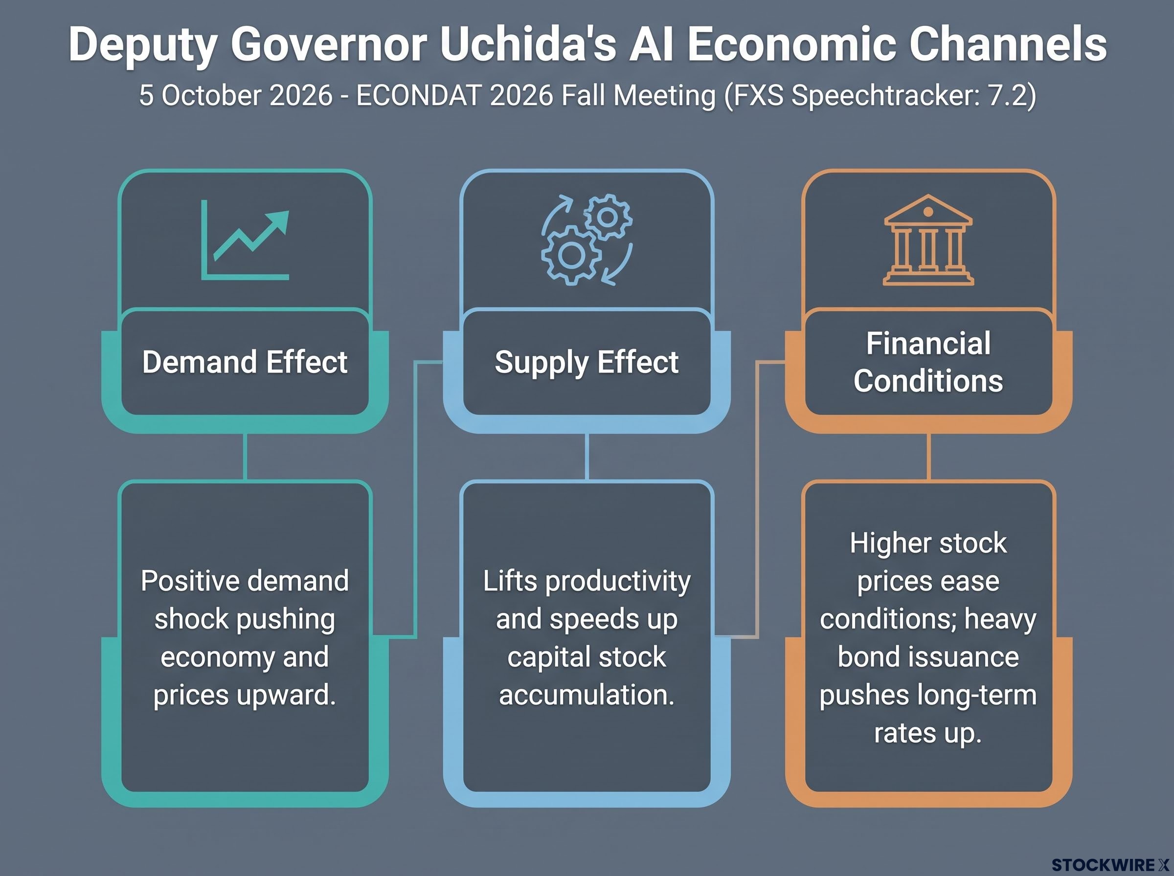 Uchida's Three Channels of AI Economic Impact