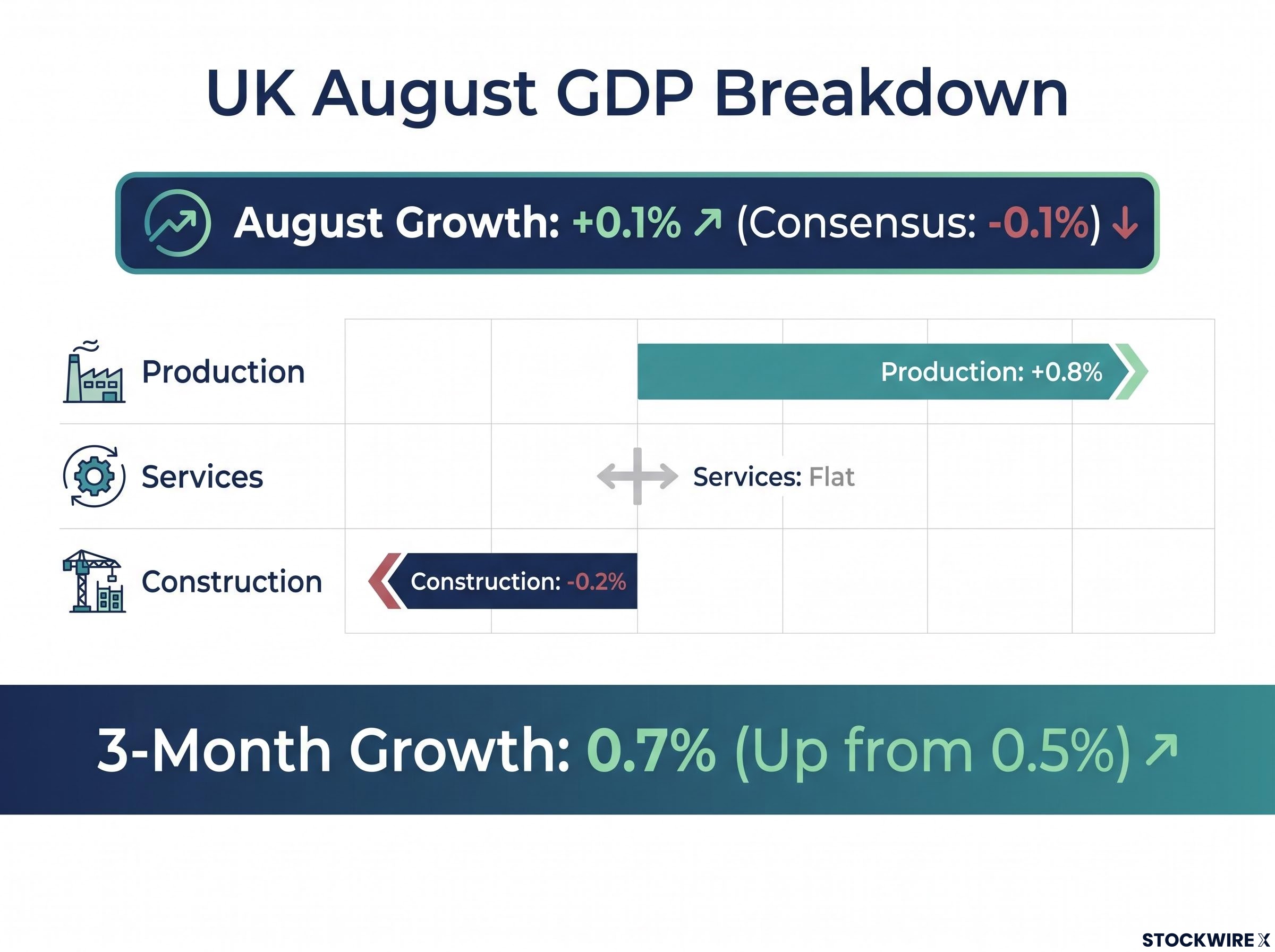 UK August GDP Breakdown