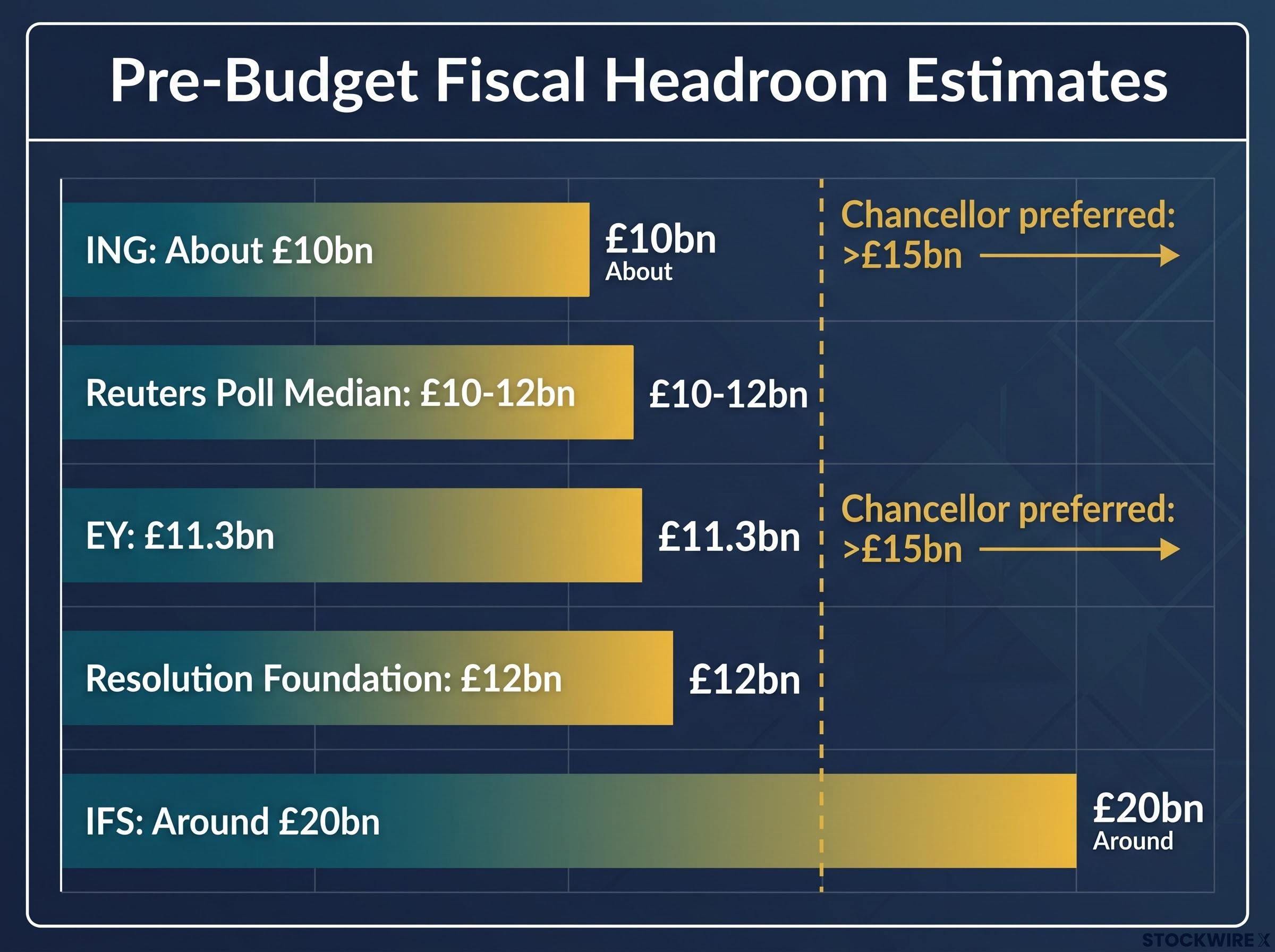 Pre-Budget Fiscal Headroom Estimates