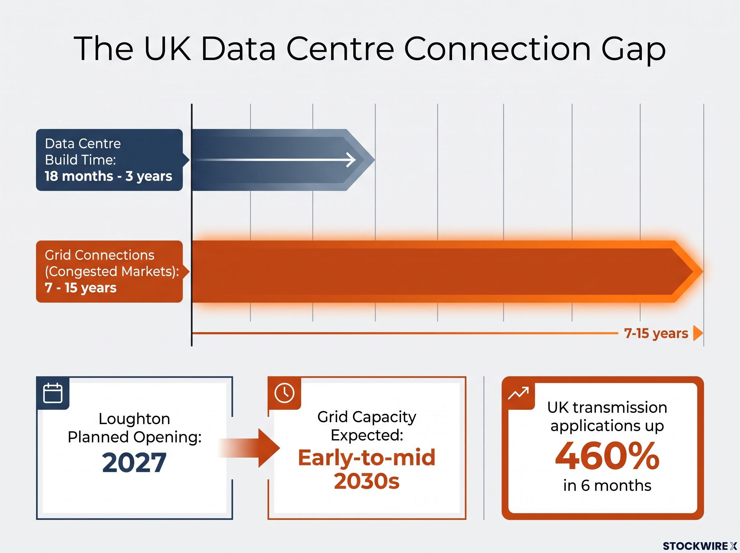 The UK Data Centre Connection Gap