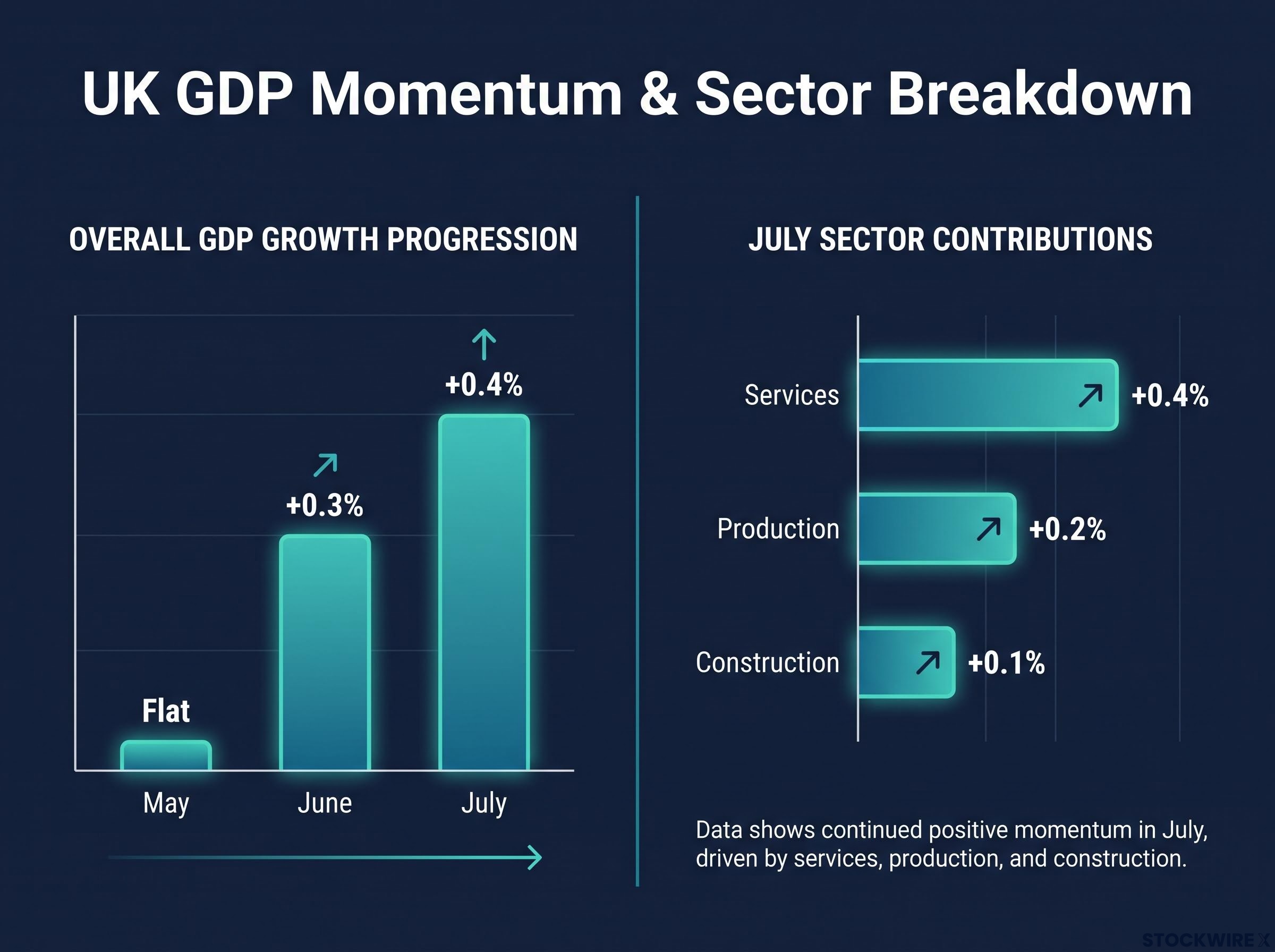 UK GDP Momentum & Sector Breakdown