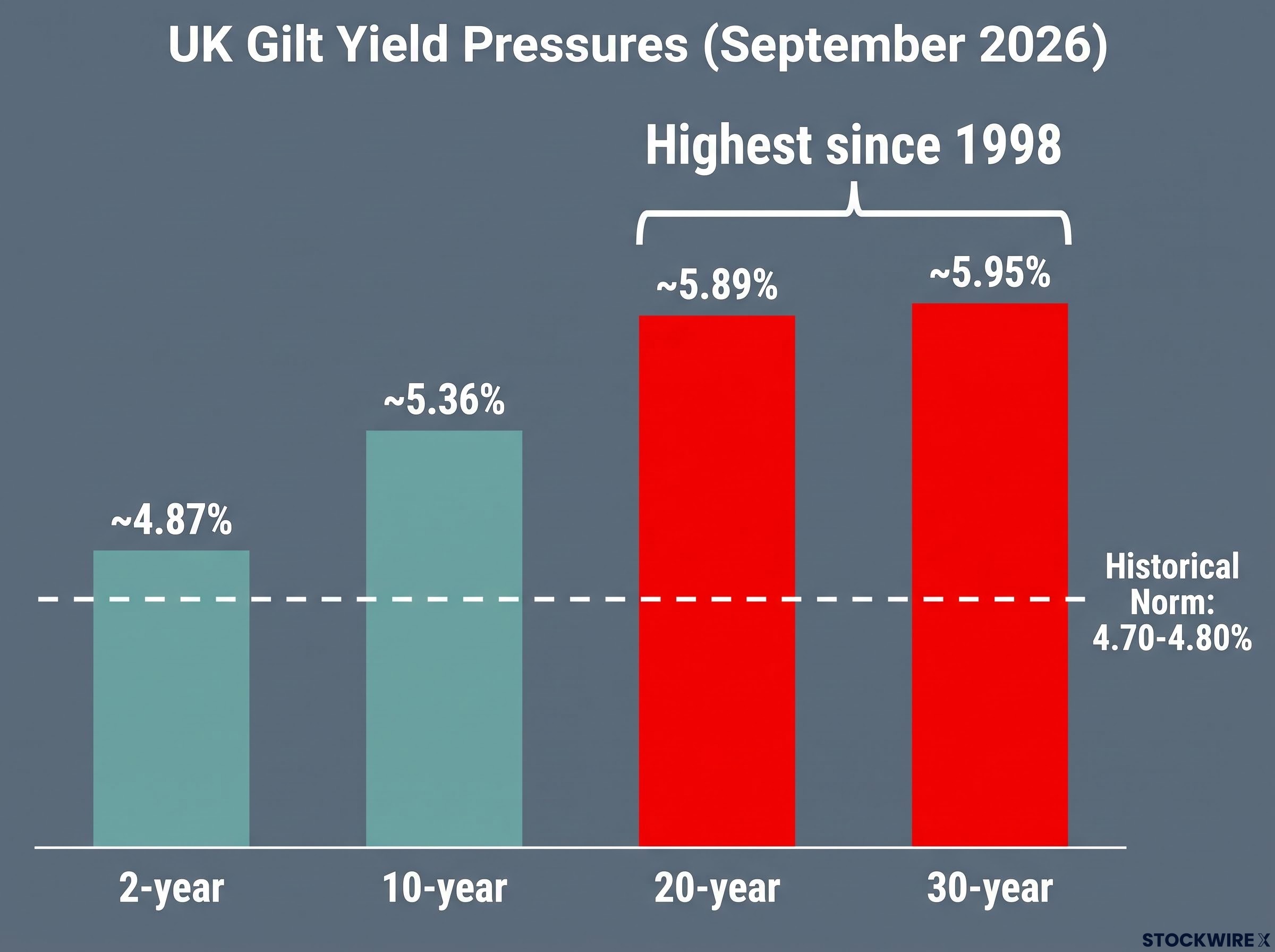 UK Gilt Yield Pressures at the Long End (September 2026)