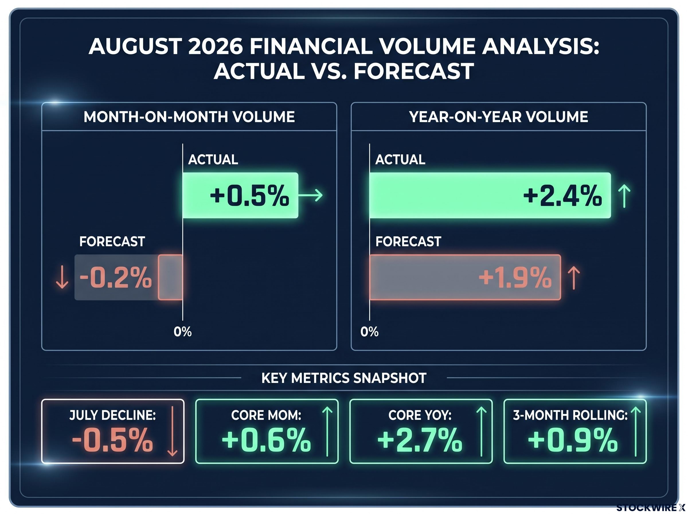 August 2026 UK Retail Sales: Actual vs Forecast