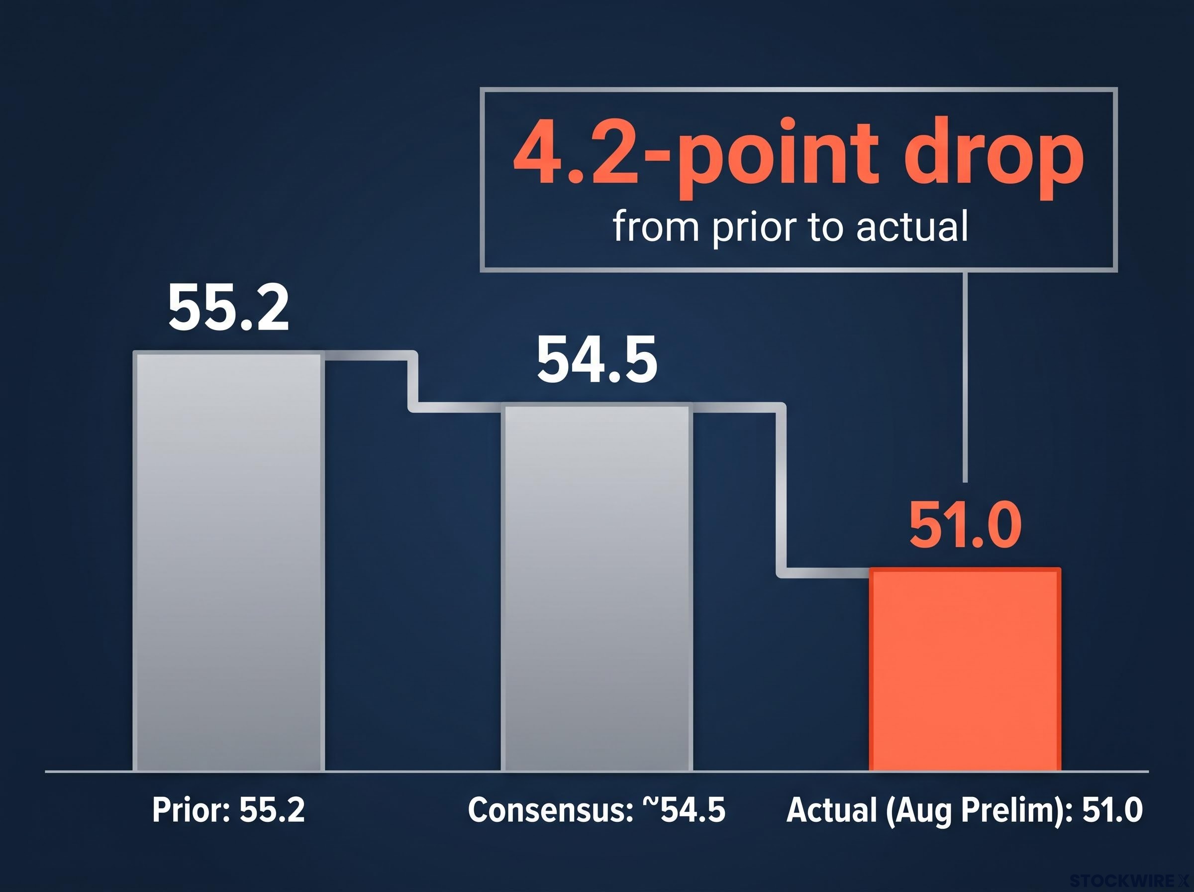 The Consumer Sentiment Miss