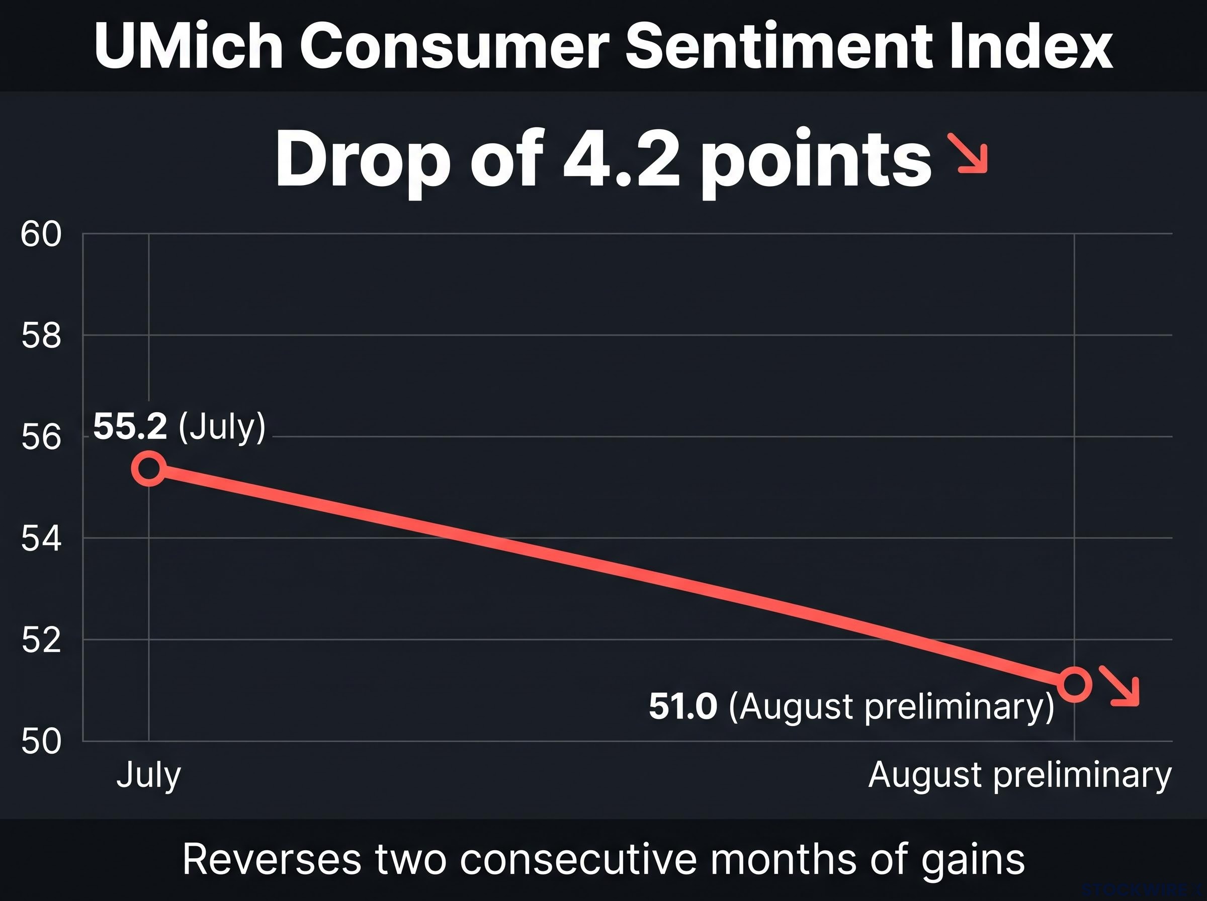 Consumer Sentiment Reversal