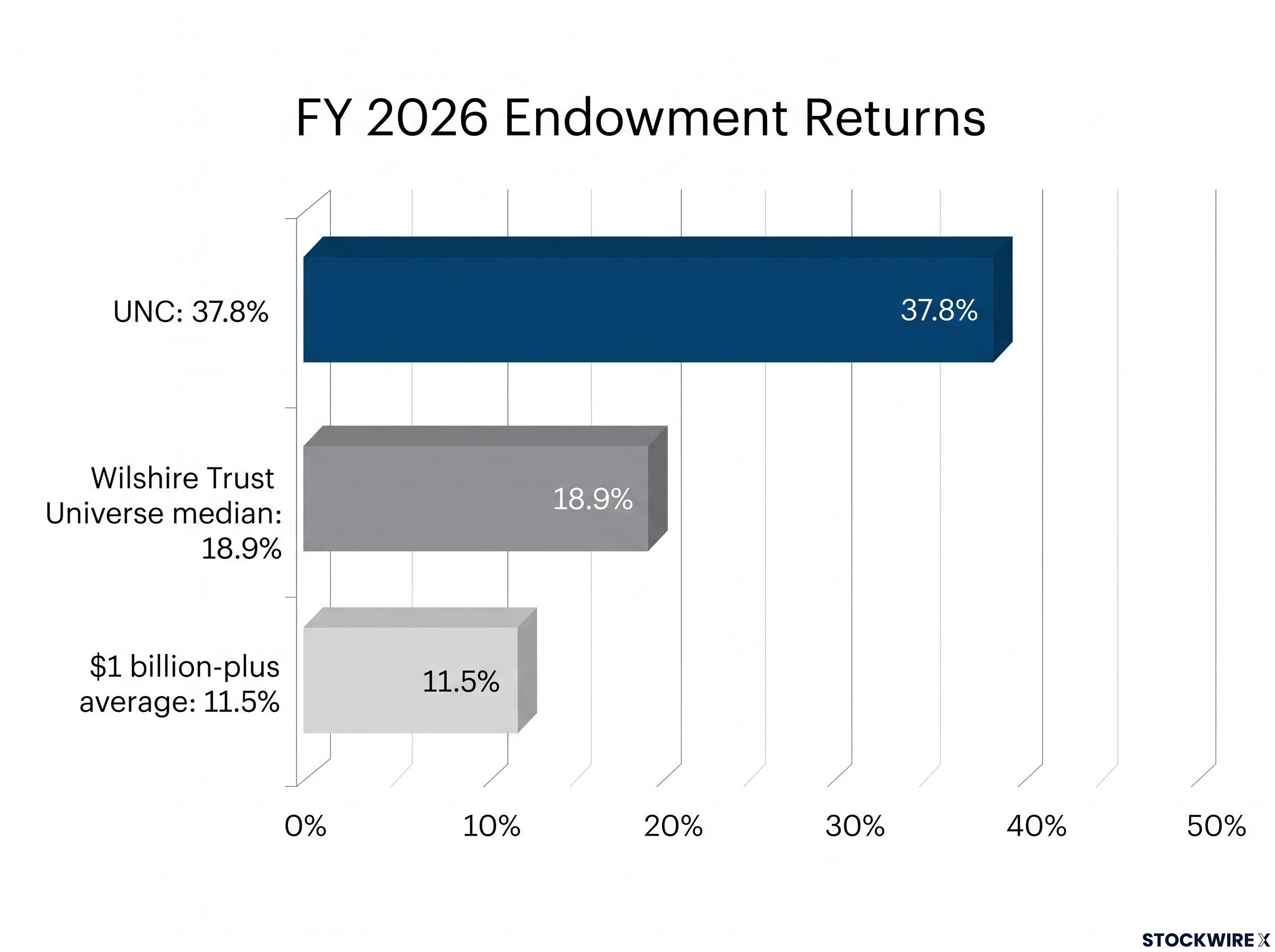 FY 2026 Endowment Returns Comparison