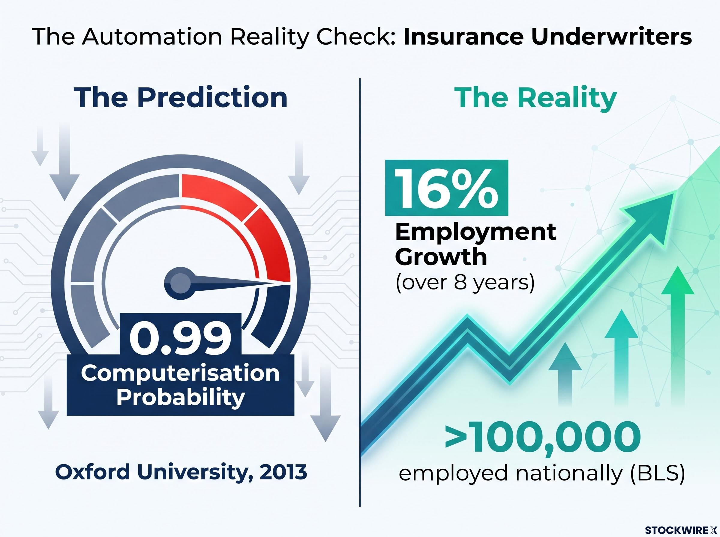 The Automation Reality Check: Insurance Underwriters