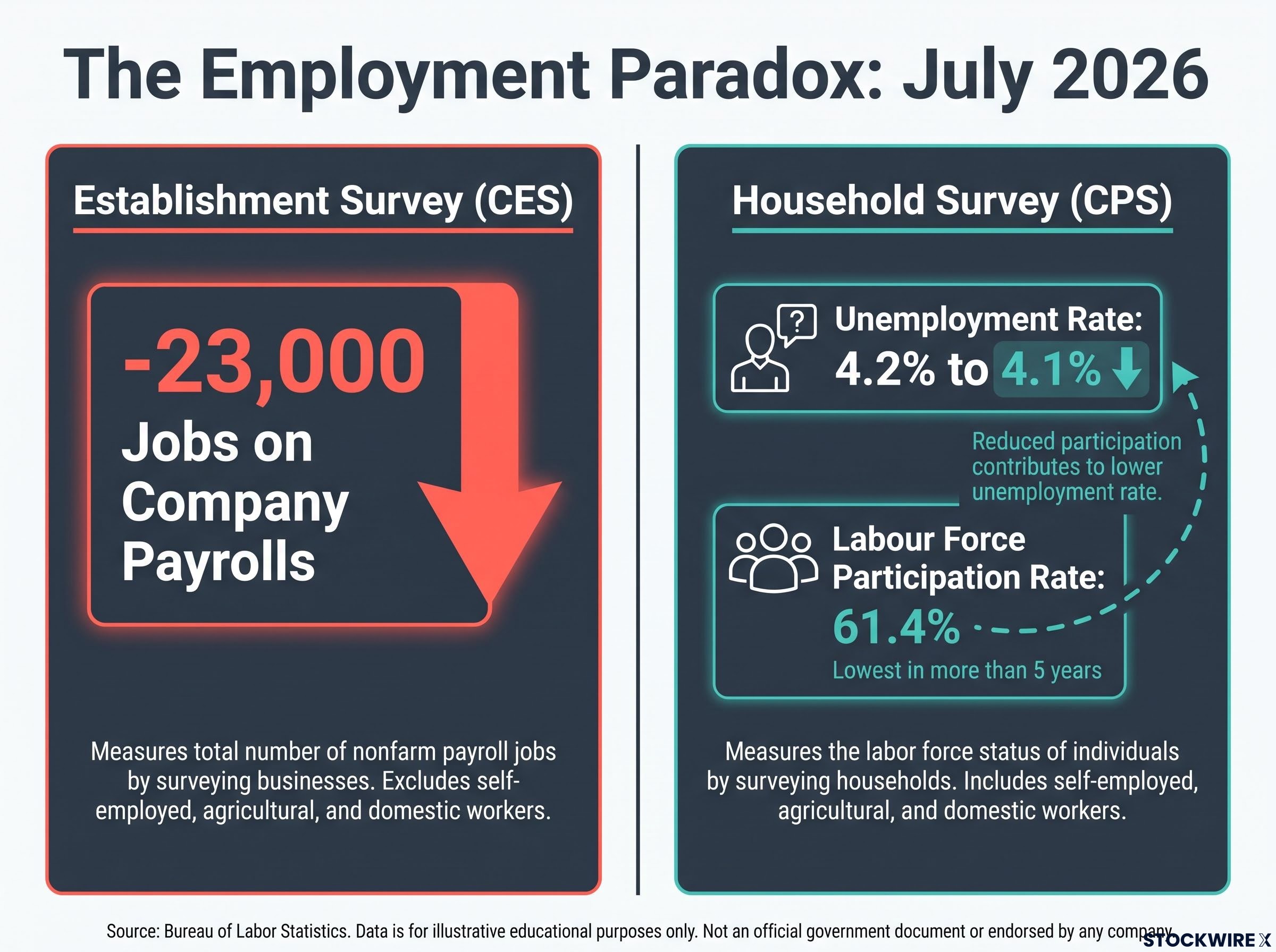 The Unemployment vs. Participation Paradox