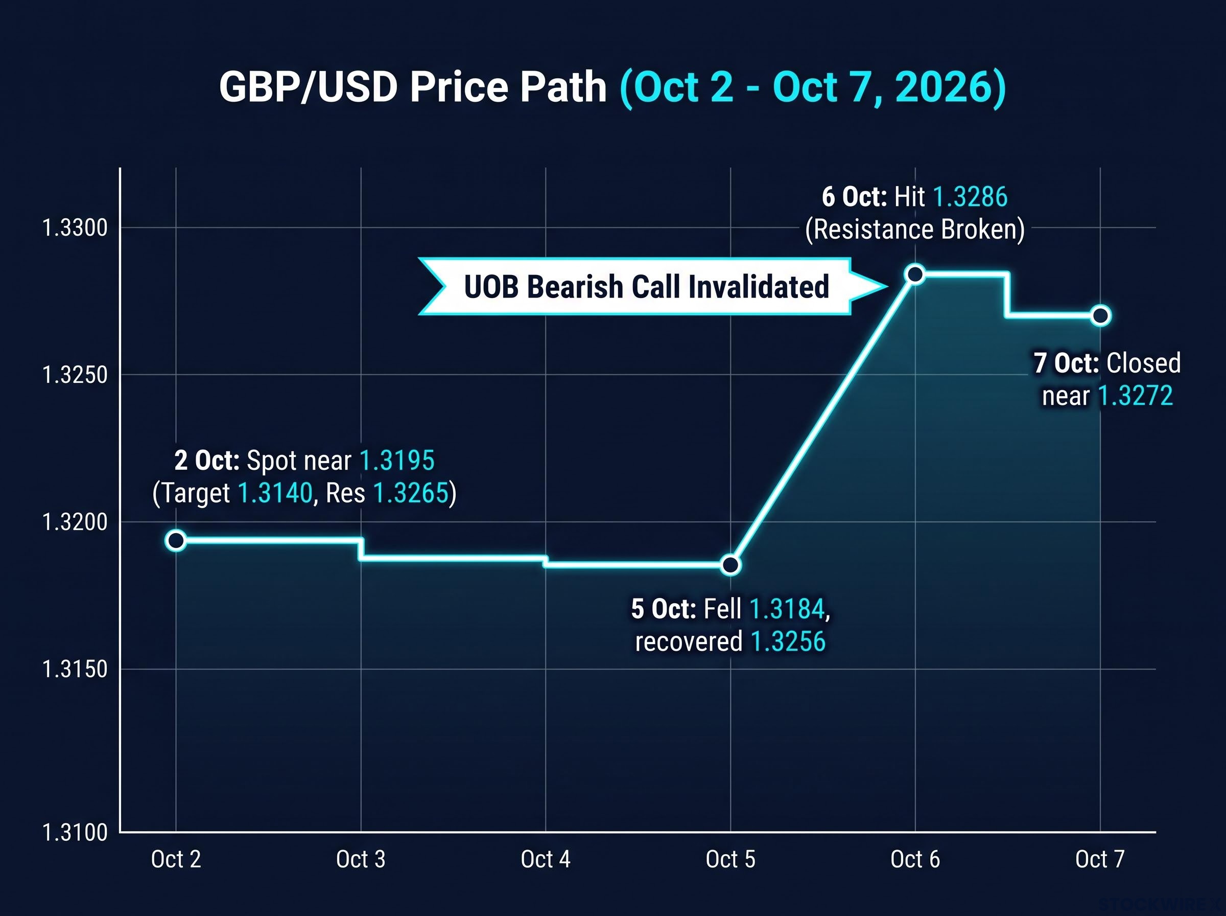 GBP/USD Forecast Reversal Timeline: Oct 2 - Oct 7, 2026