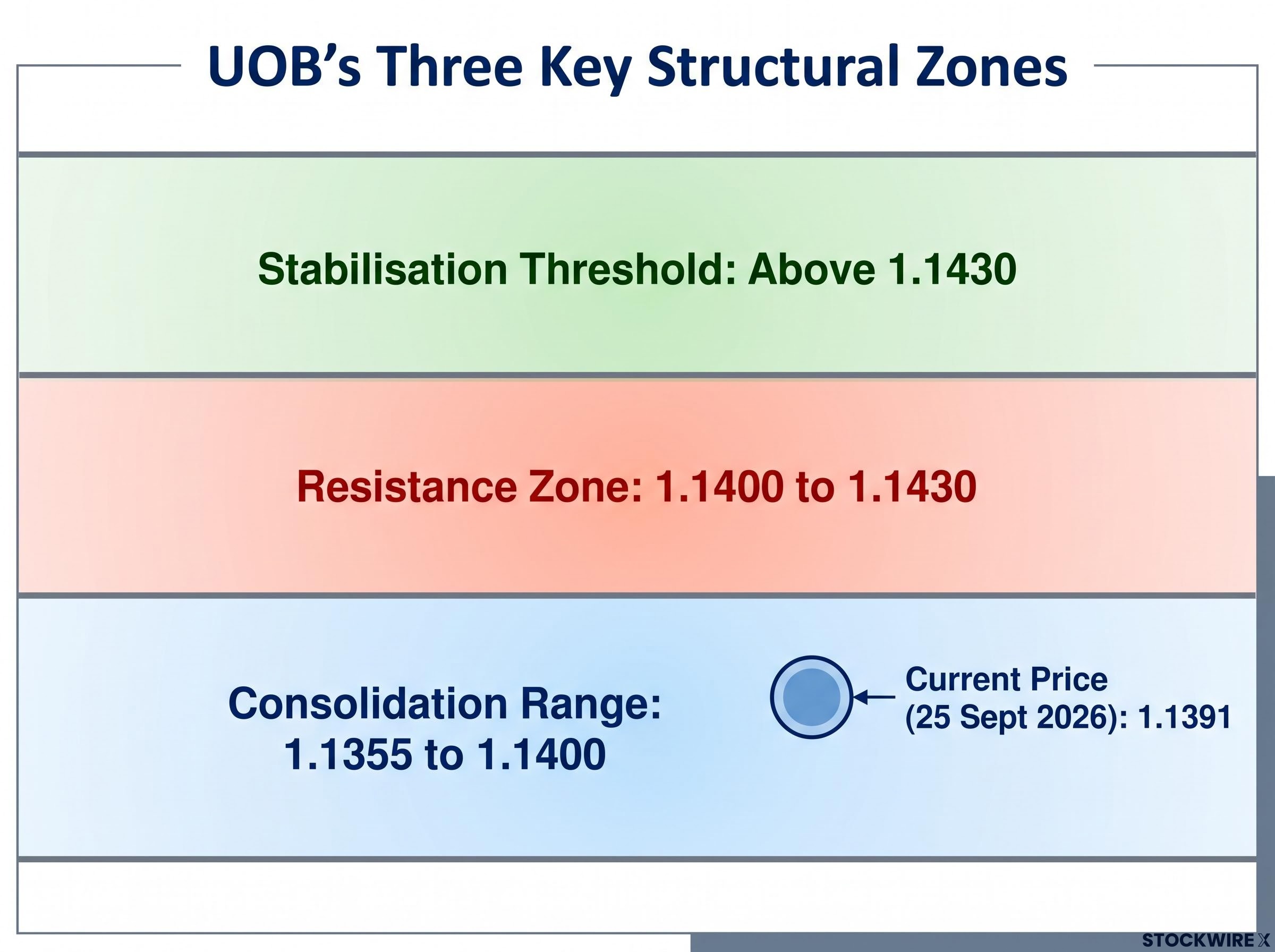 UOB's Three Key EUR/USD Structural Zones