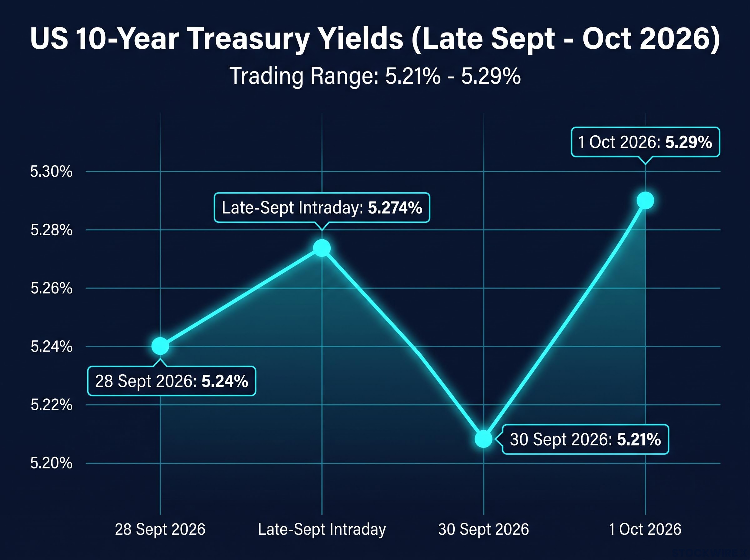 US 10-Year Treasury Yield Clustering