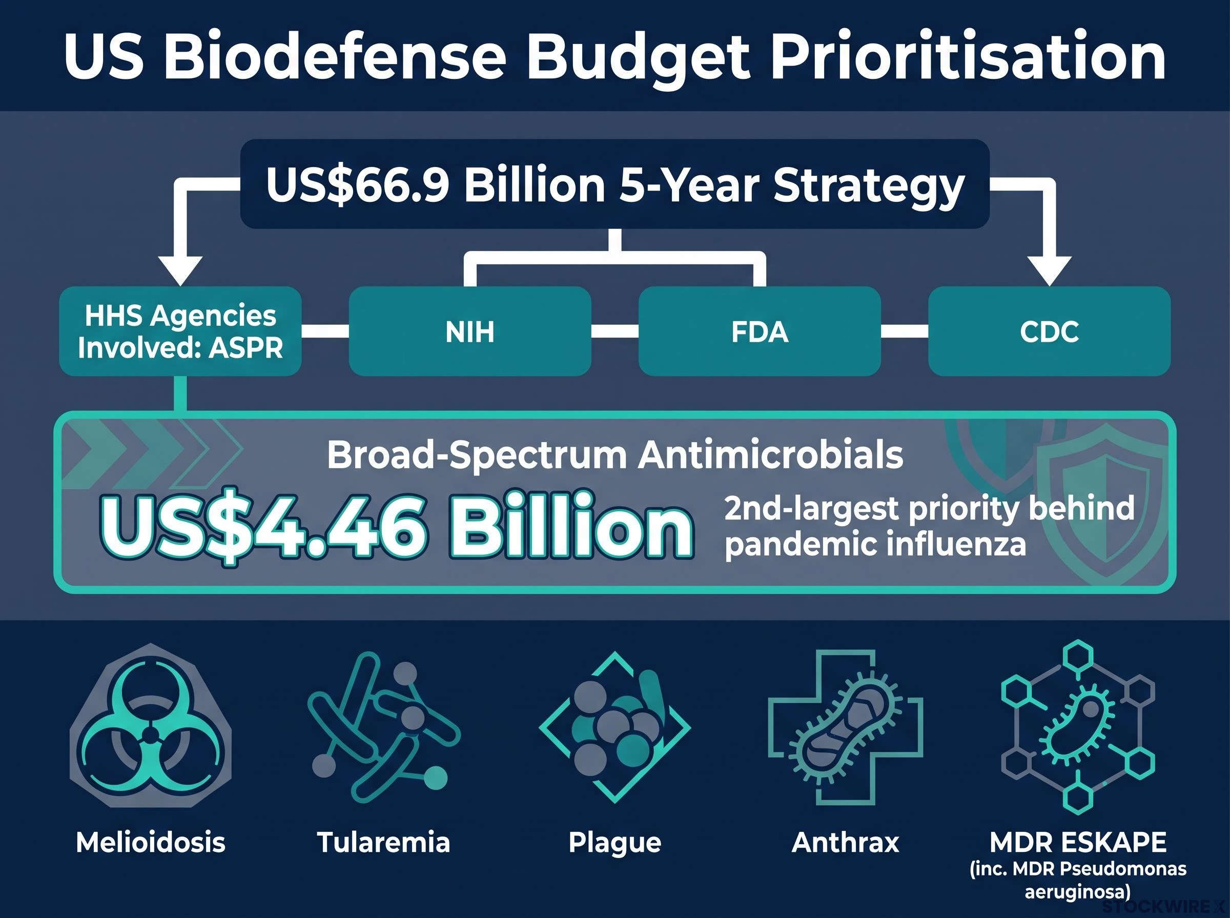 ASPR $66.9B Medical Countermeasures Budget Priorities