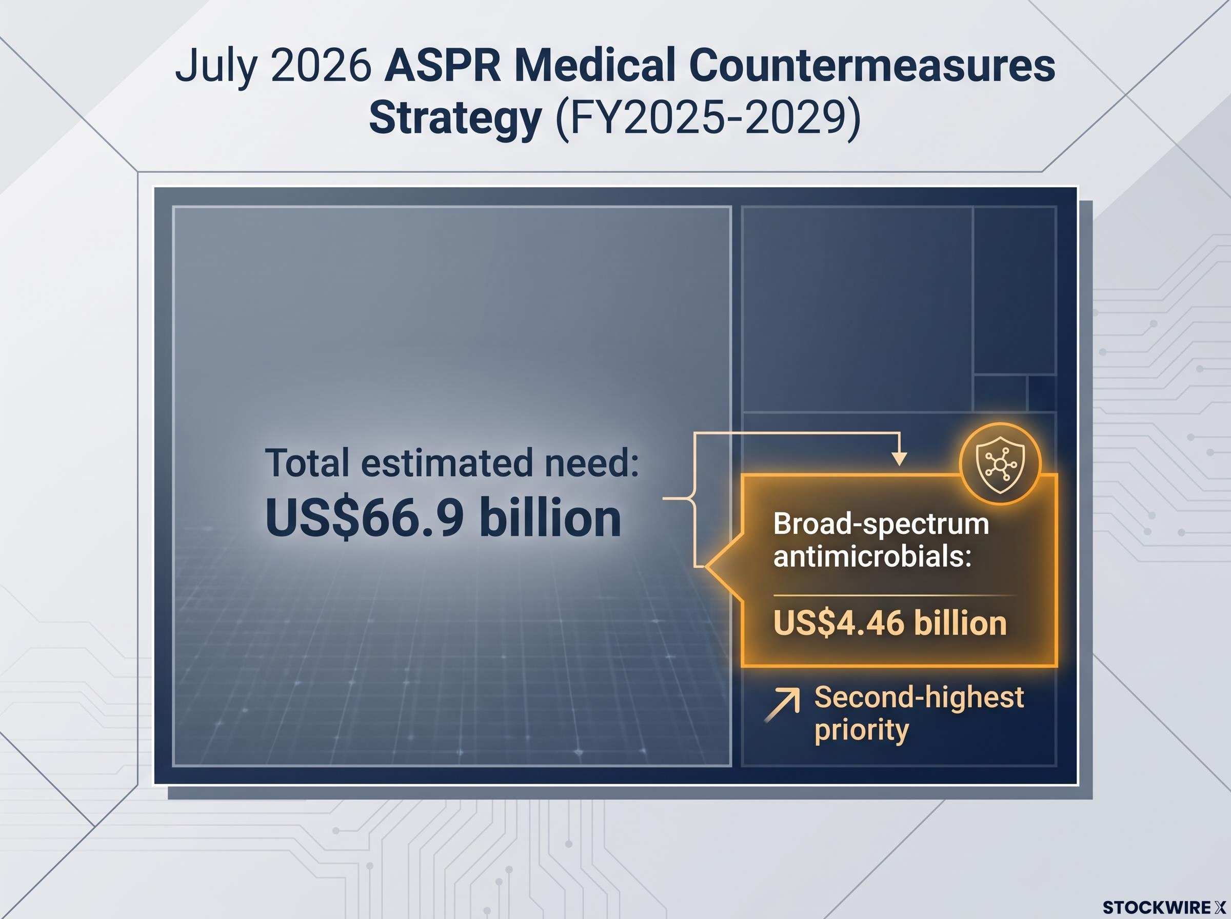 US Medical Countermeasures Strategy (FY2025-2029)