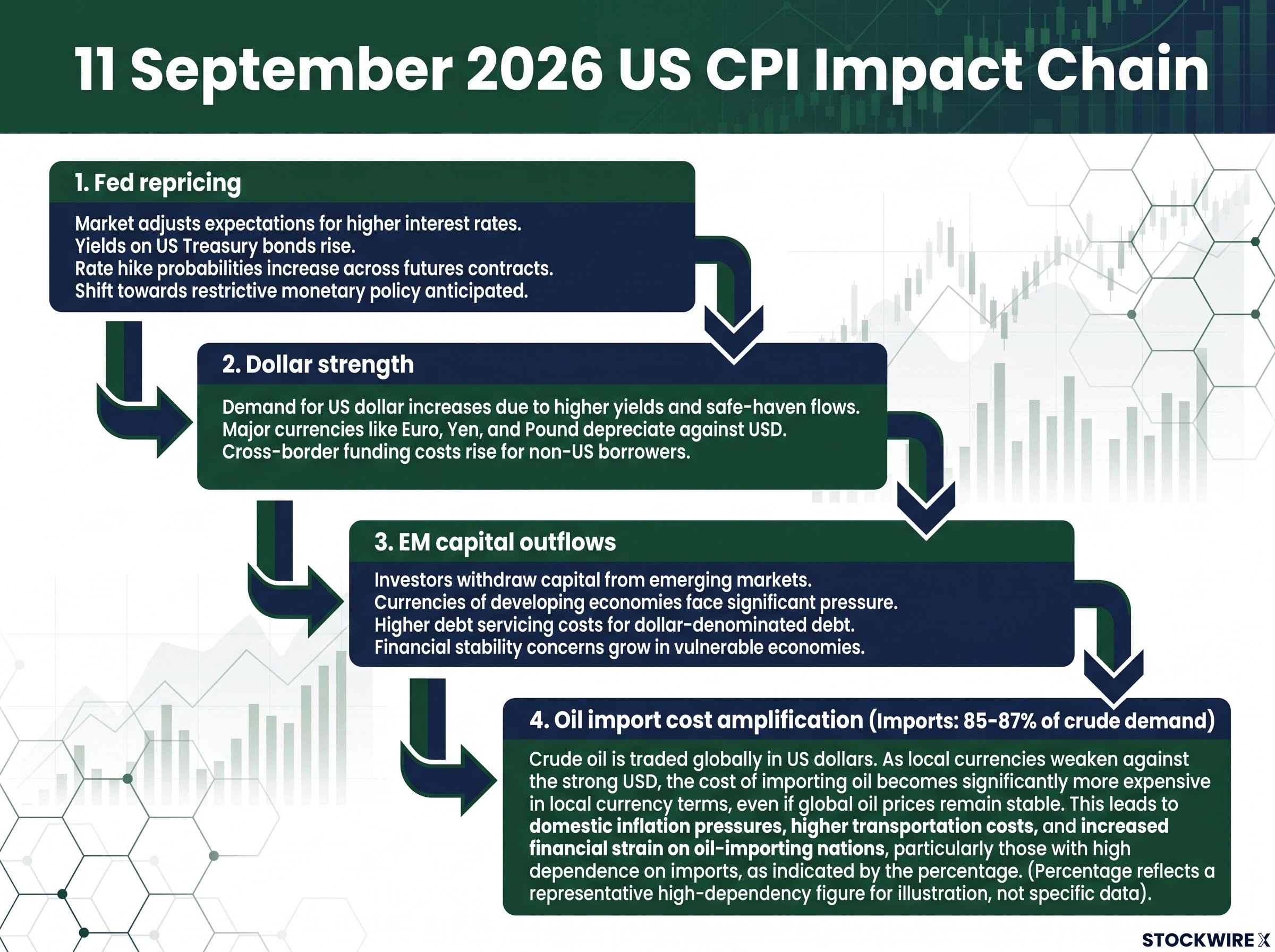 US CPI Pressure Channels on the Rupee