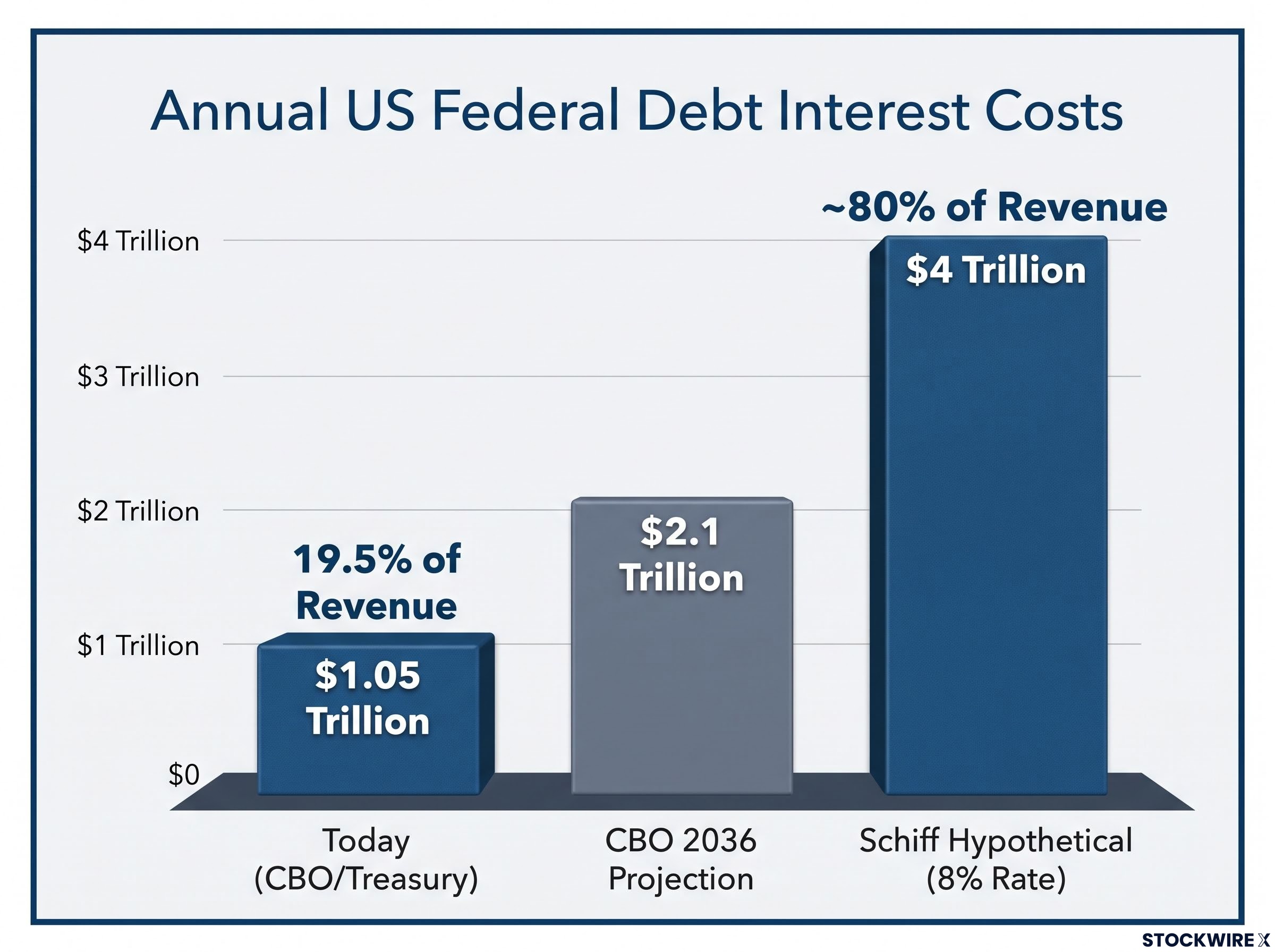 US Federal Debt Interest Cost Scenarios