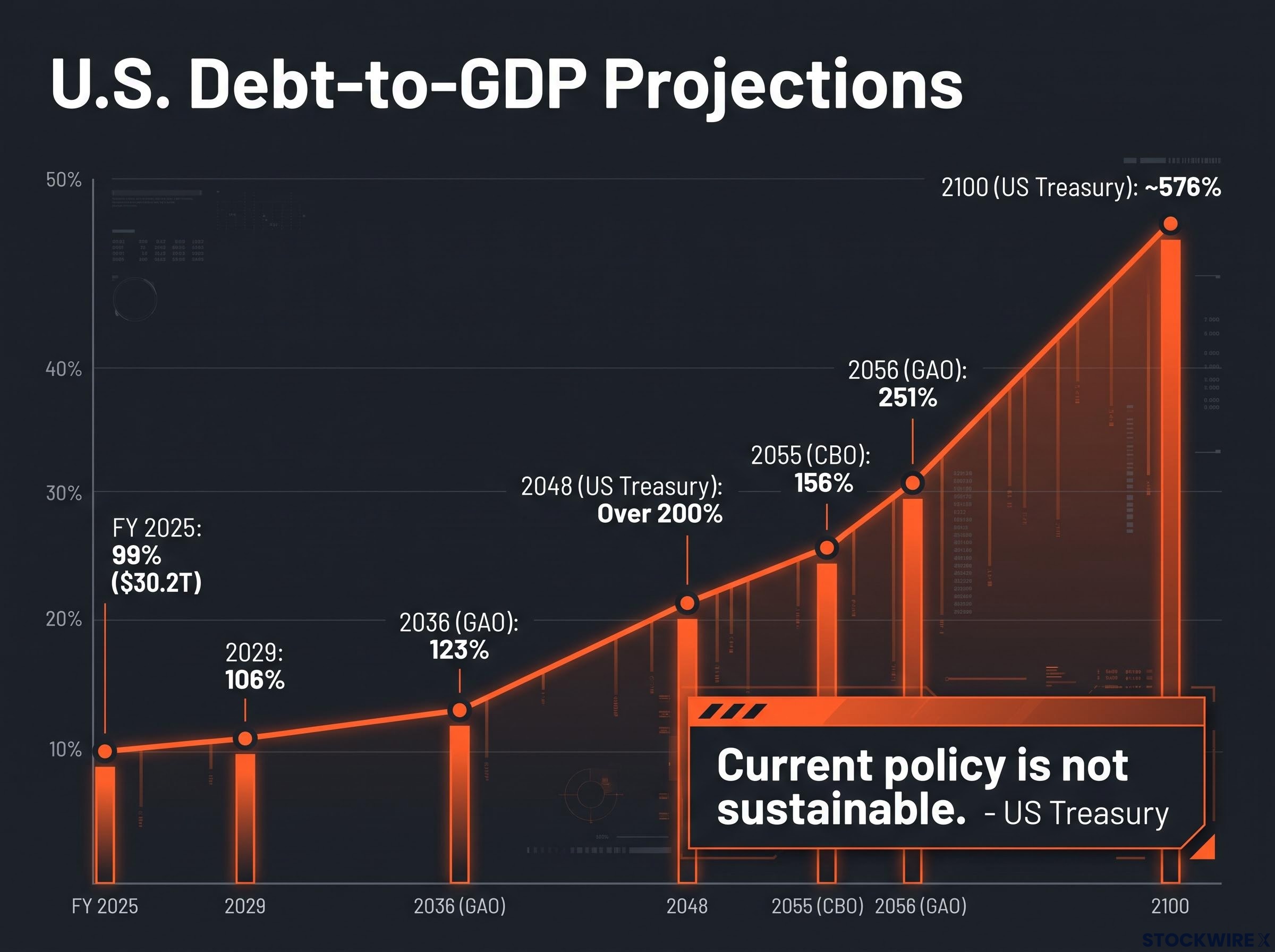 U.S. Debt-to-GDP Projections Under Current Policy
