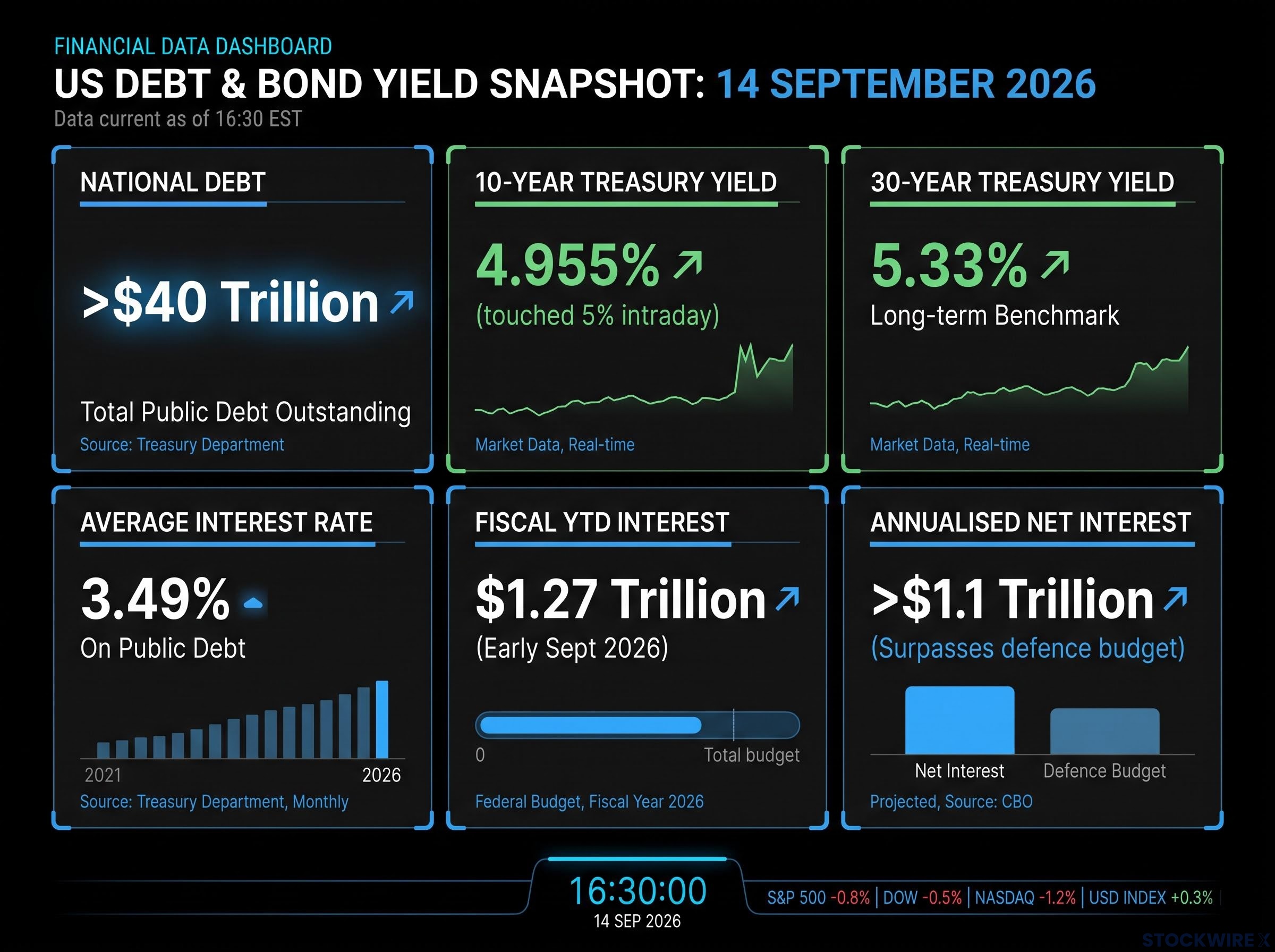 US Debt and Yield Snapshot (Sept 2026)