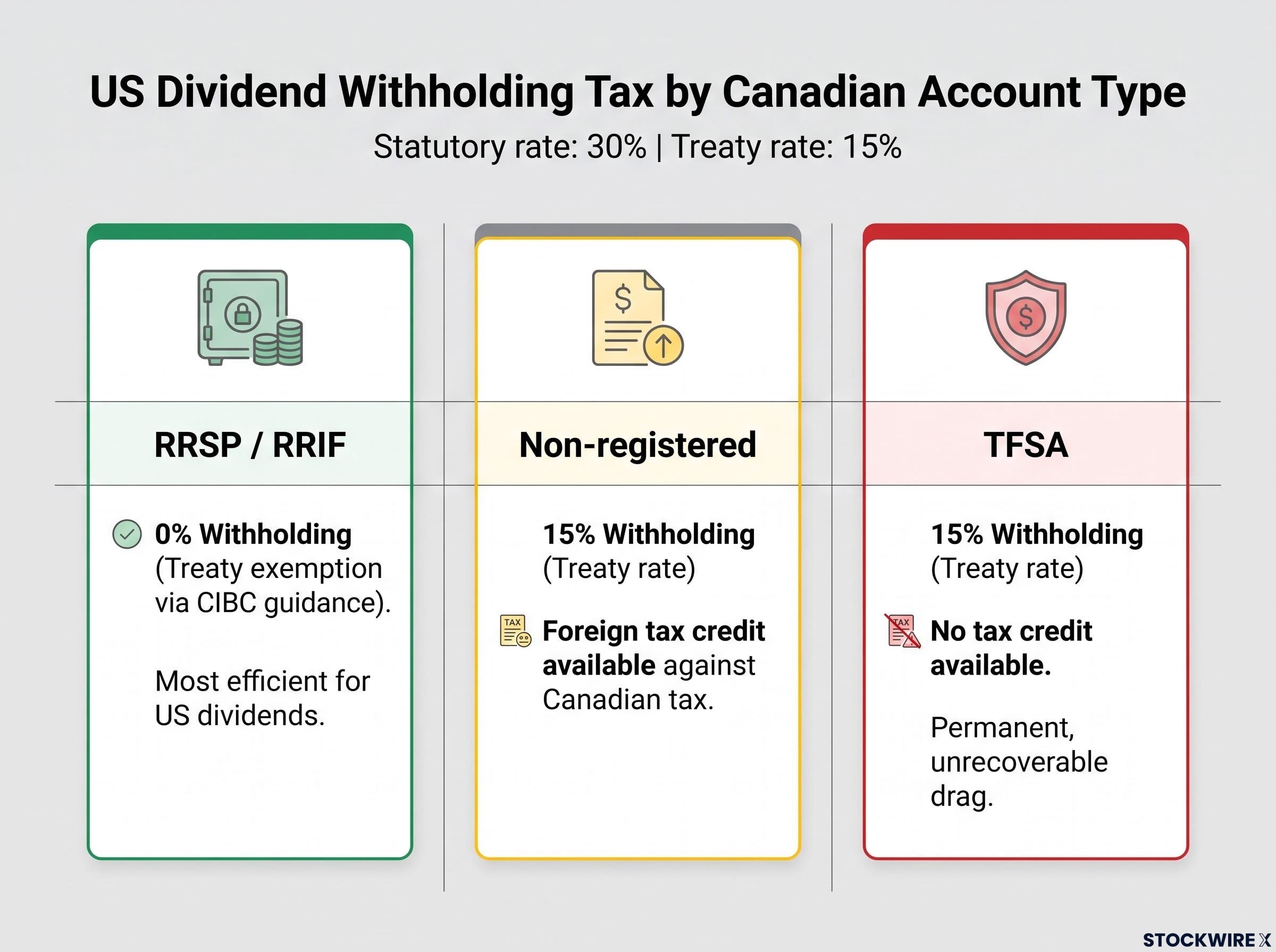 US Withholding Tax Matrix: RRSP vs Non-Reg vs TFSA
