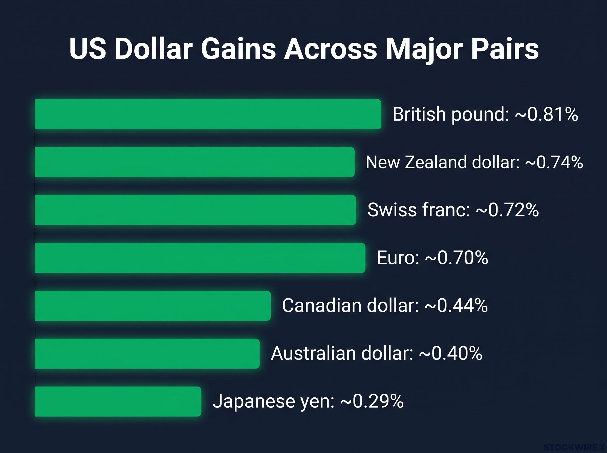 US Dollar Gains Across Major Pairs