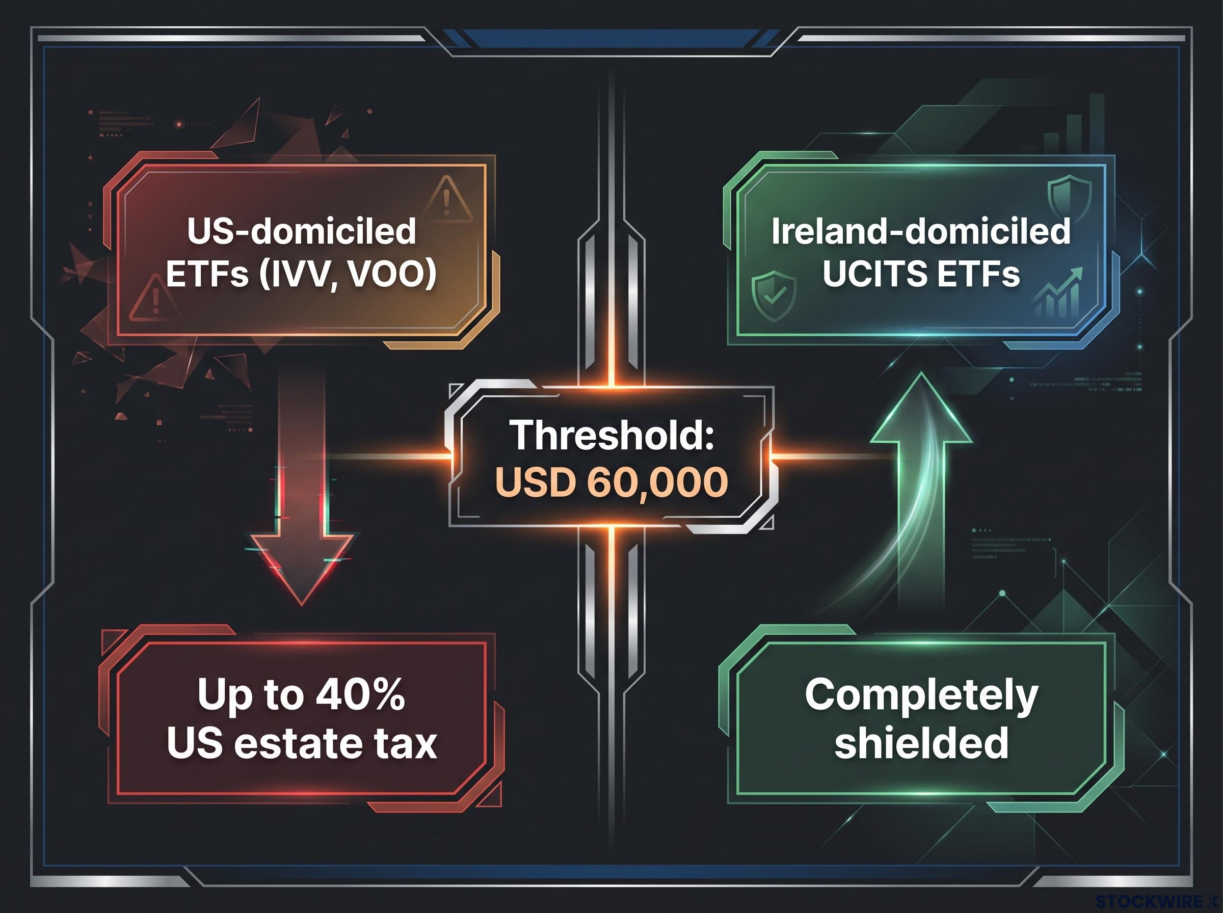 The USD 60,000 Estate Tax Threshold