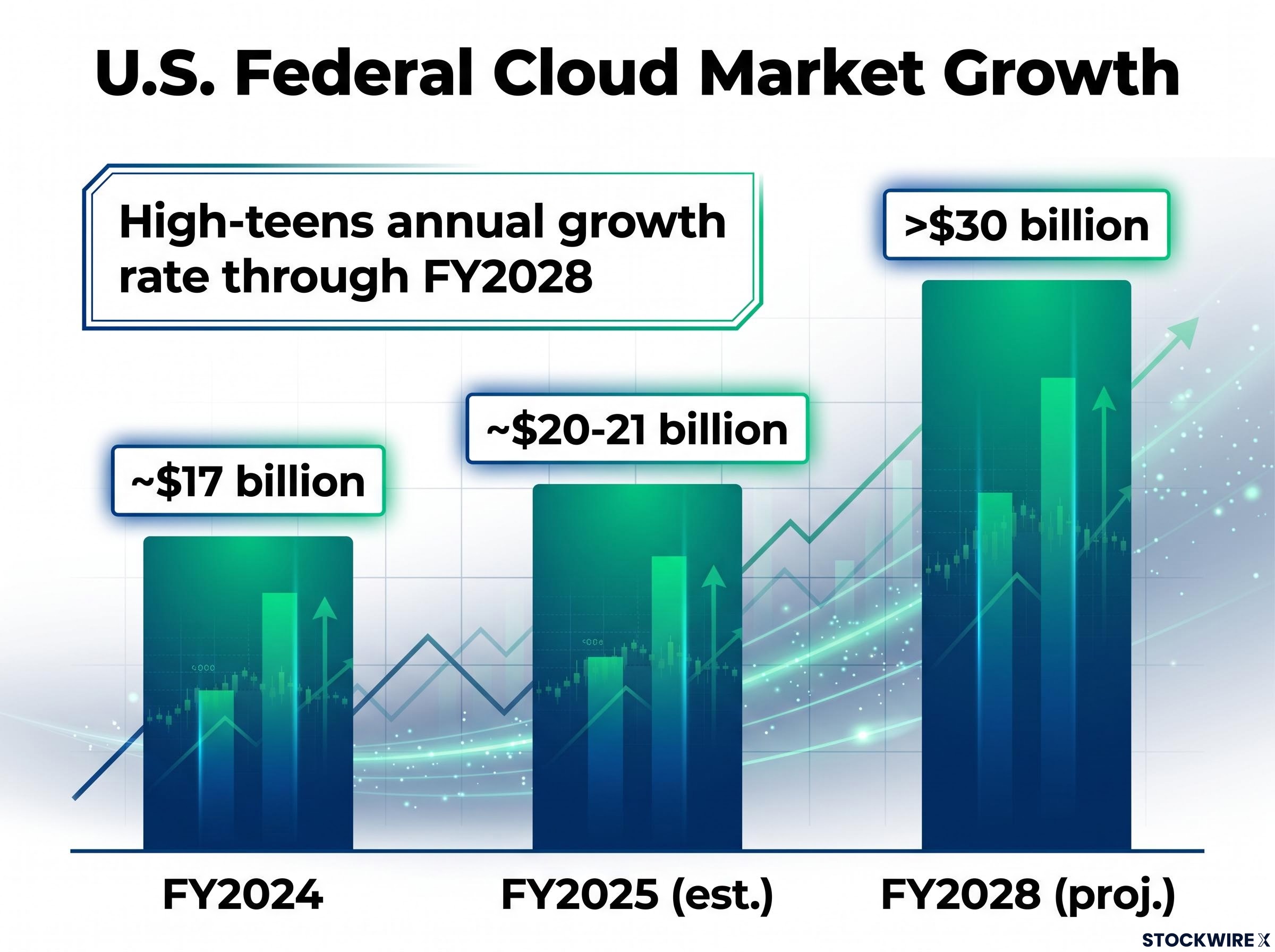 U.S. Federal Cloud Market Growth