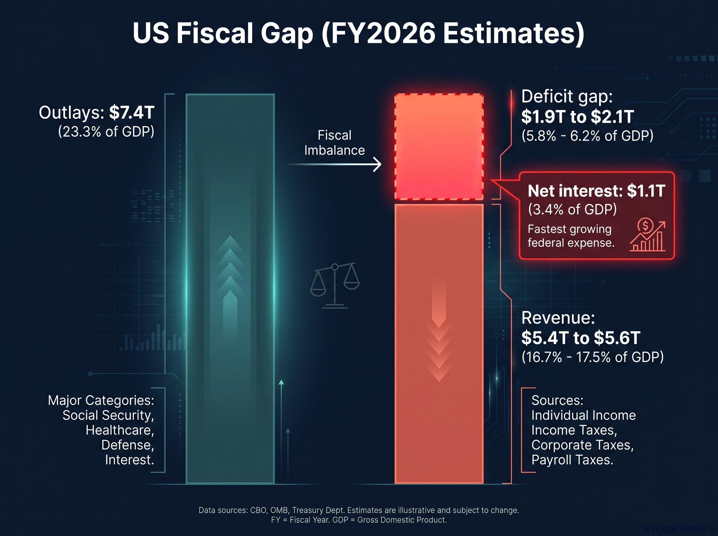 The US Debt Arithmetic (FY2026)