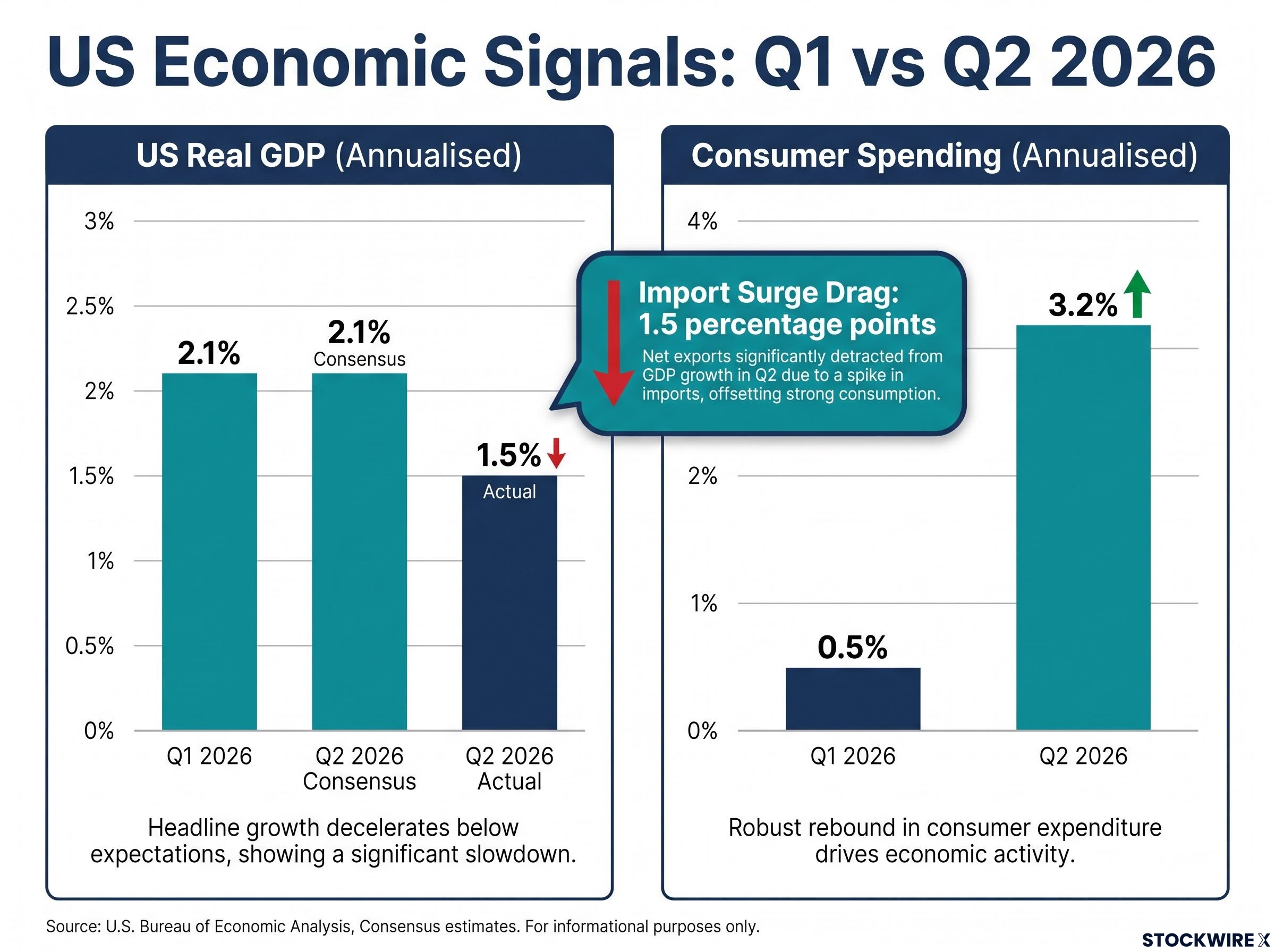The US GDP vs. Consumer Spending Divergence