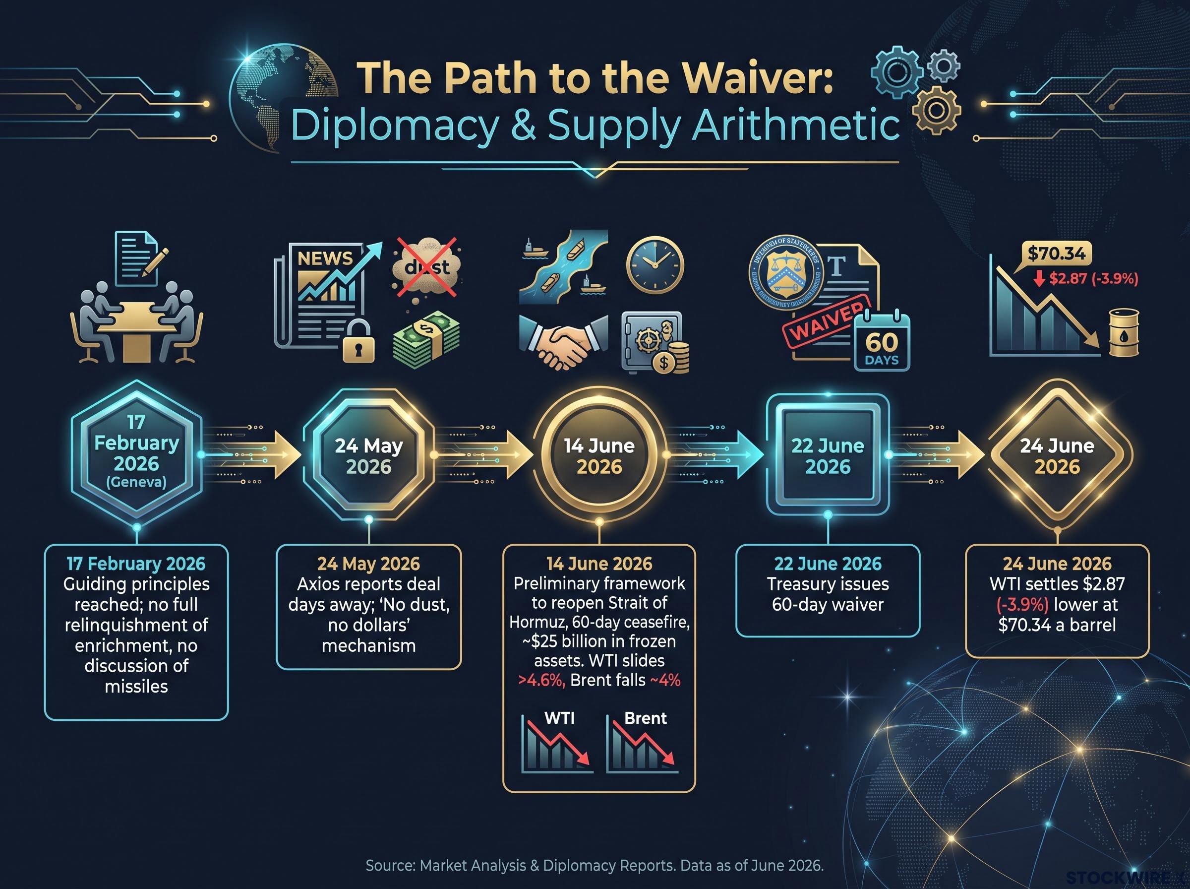 The Path to the Waiver: Diplomacy & Supply Arithmetic