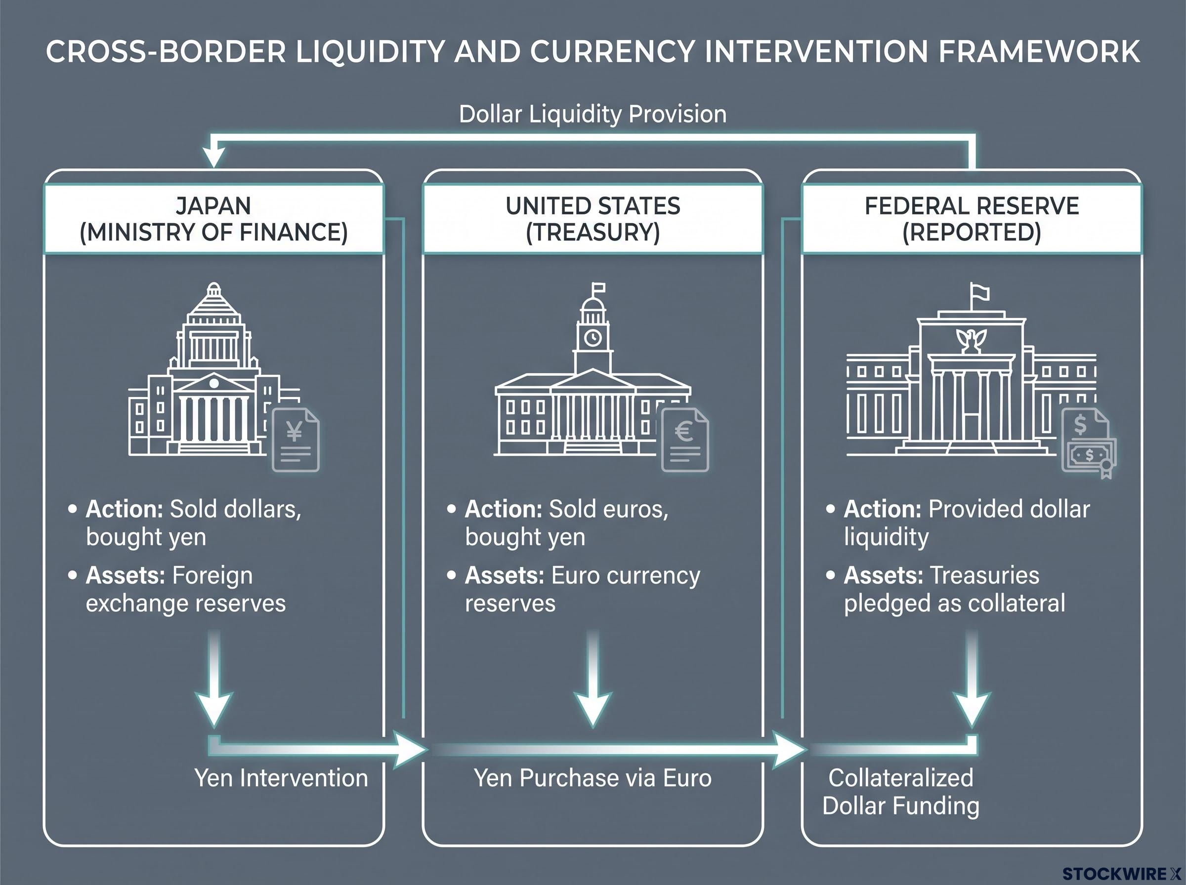 Mechanics of the Joint Currency Intervention