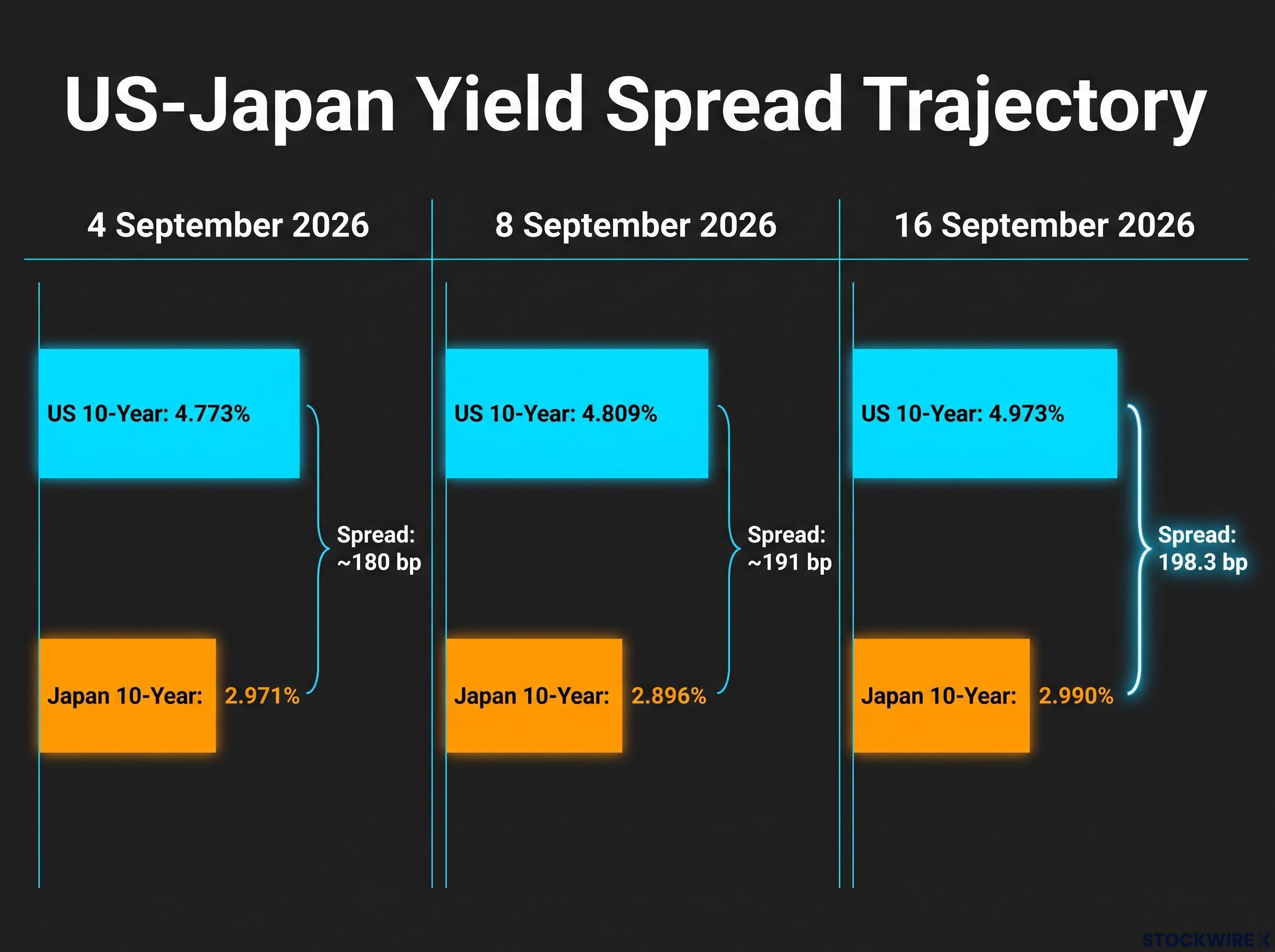 The Widening US-Japan Yield Gap