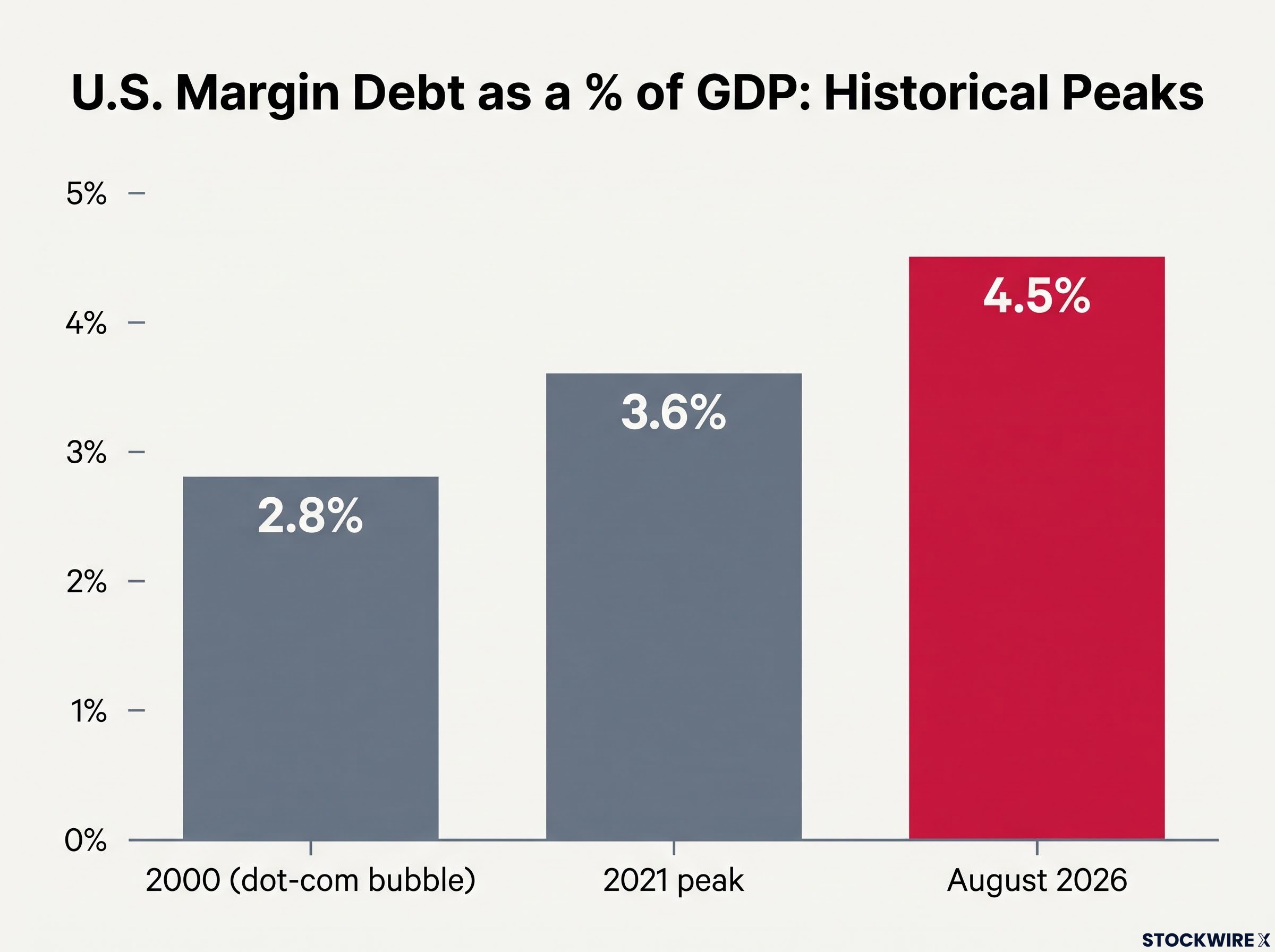 Historical Peaks of U.S. Margin Debt to GDP