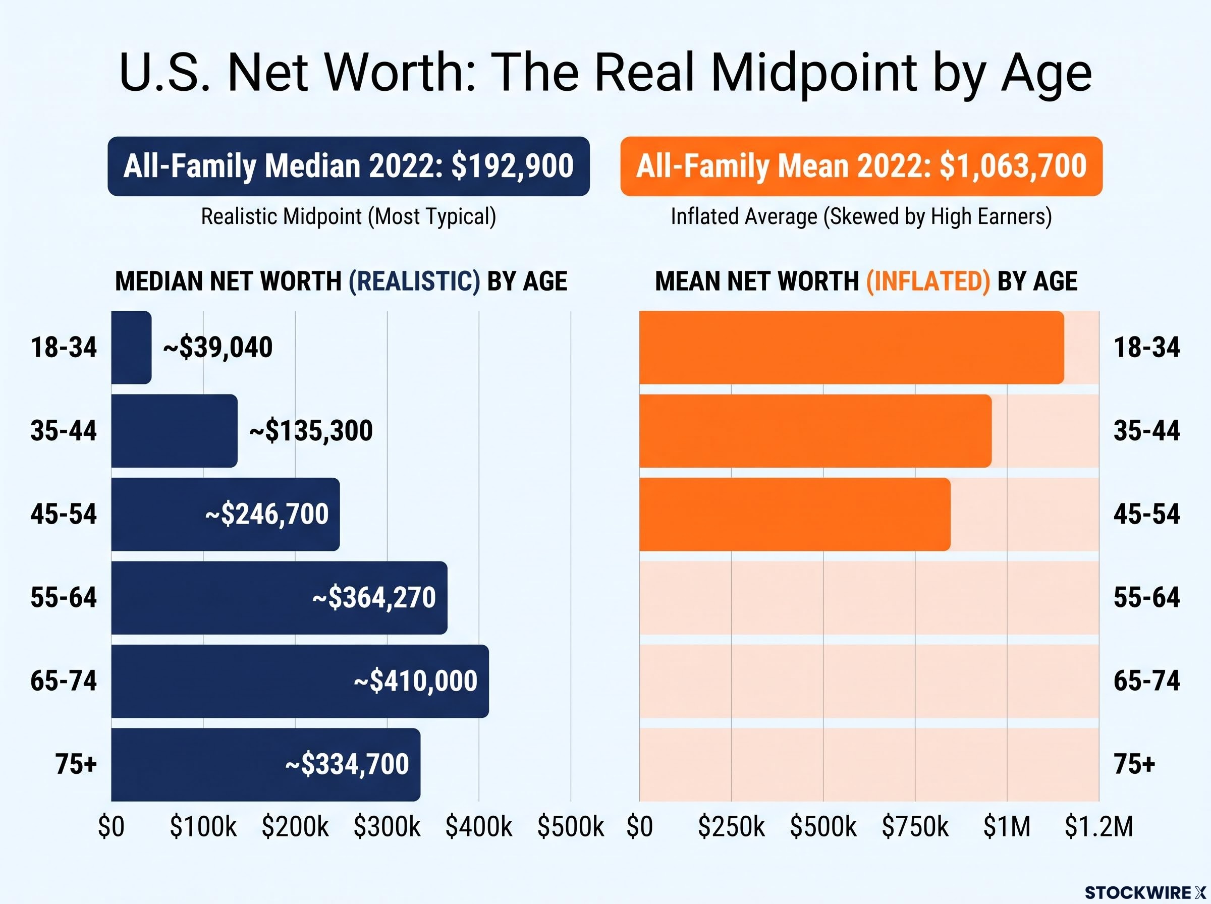 The Reality of U.S. Net Worth: Median vs. Mean by Age