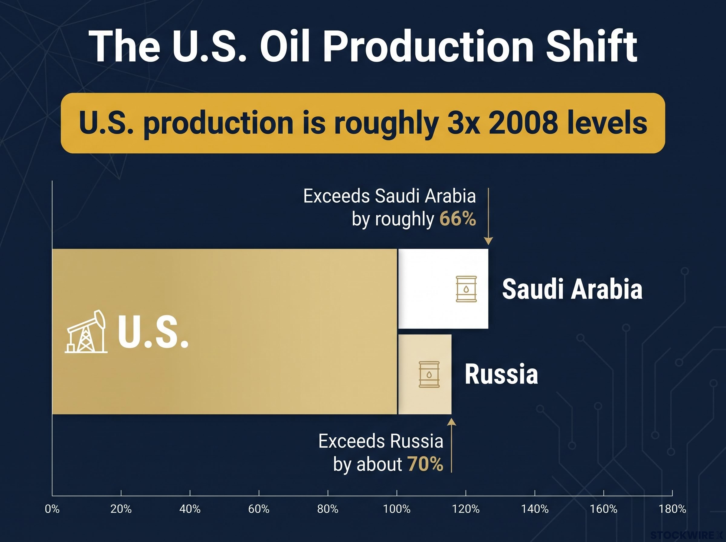 U.S. Oil Production Dominance vs 2008 and Global Peers