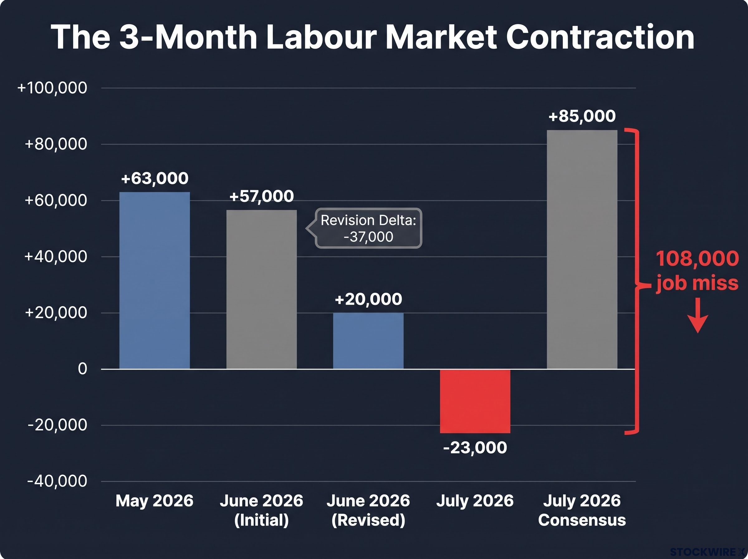 The Three-Month Employment Contraction