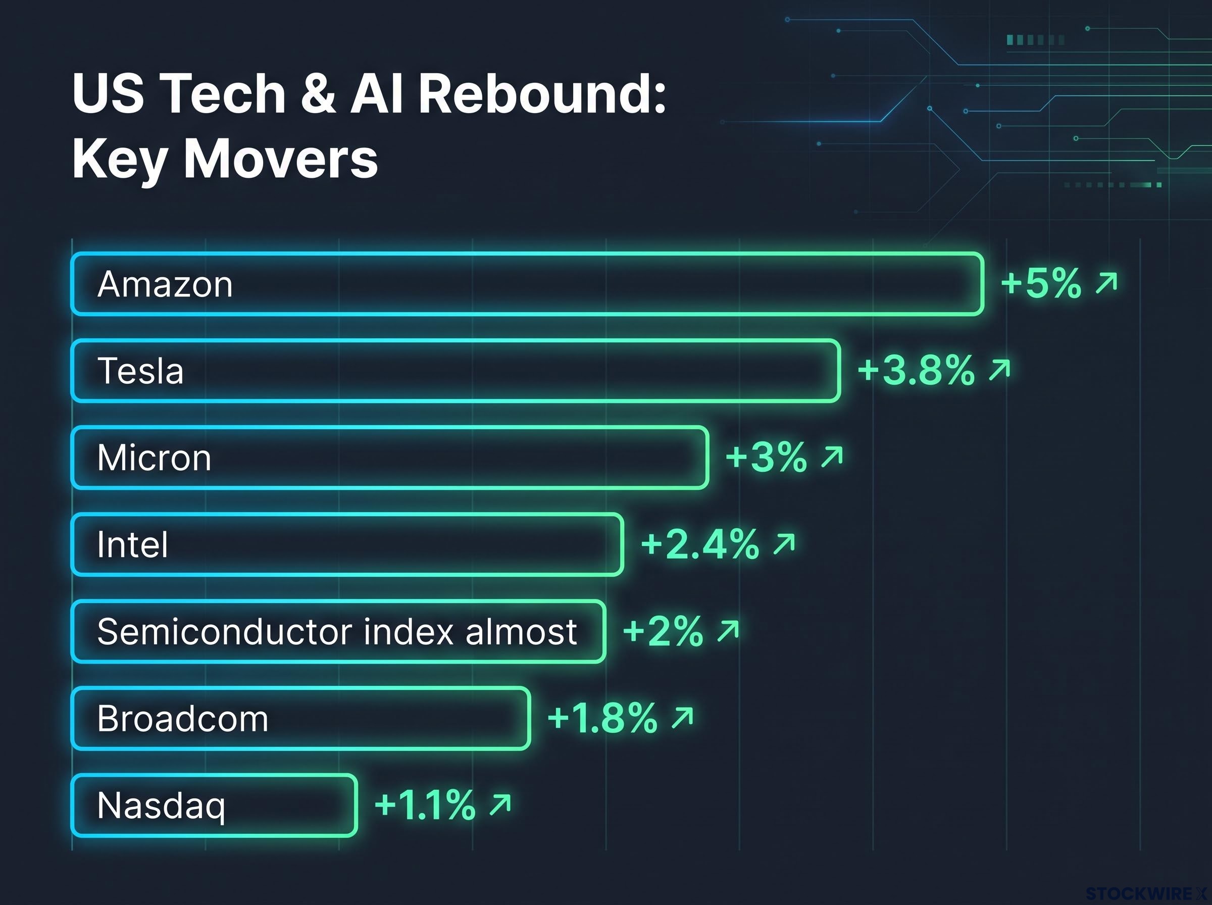 US Tech & AI Rebound Key Movers