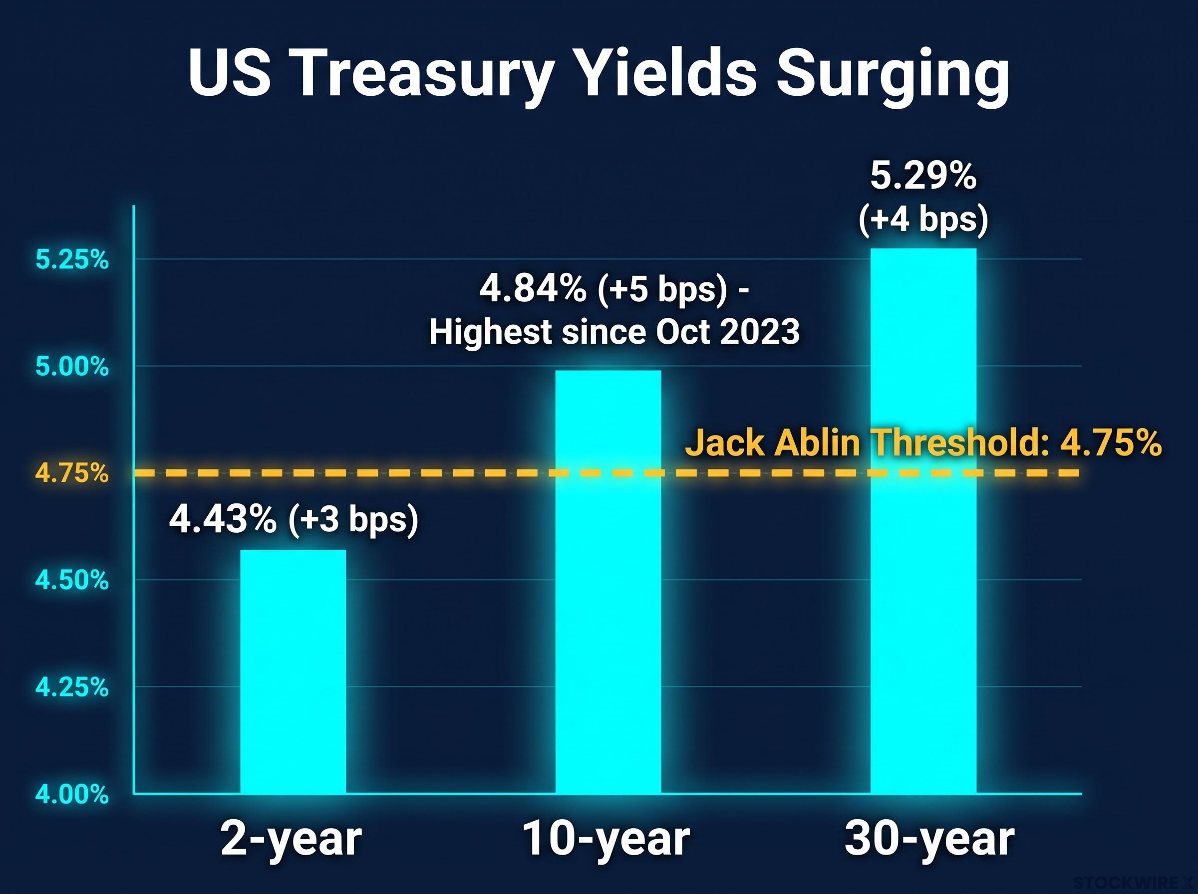 US Treasury Yields Breach Critical Threshold