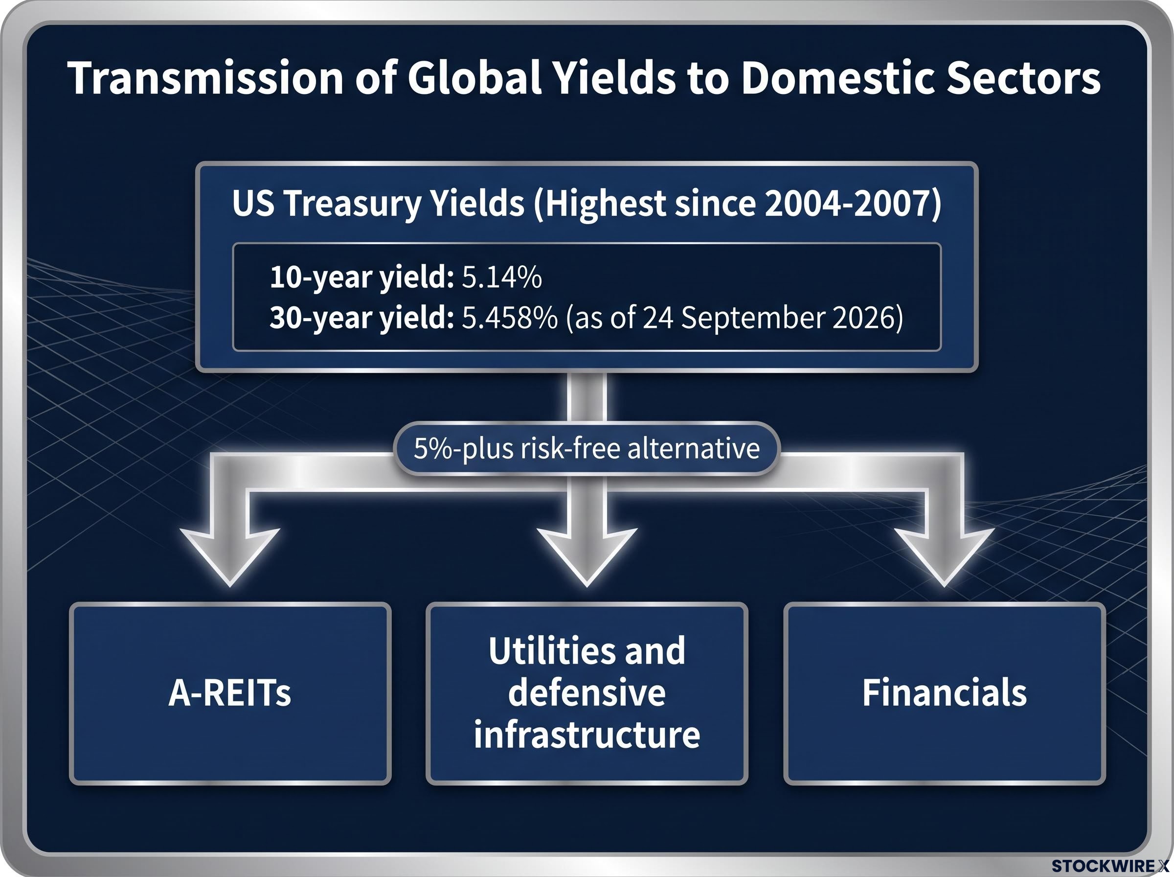 Yield Transmission to Australian Sectors Map