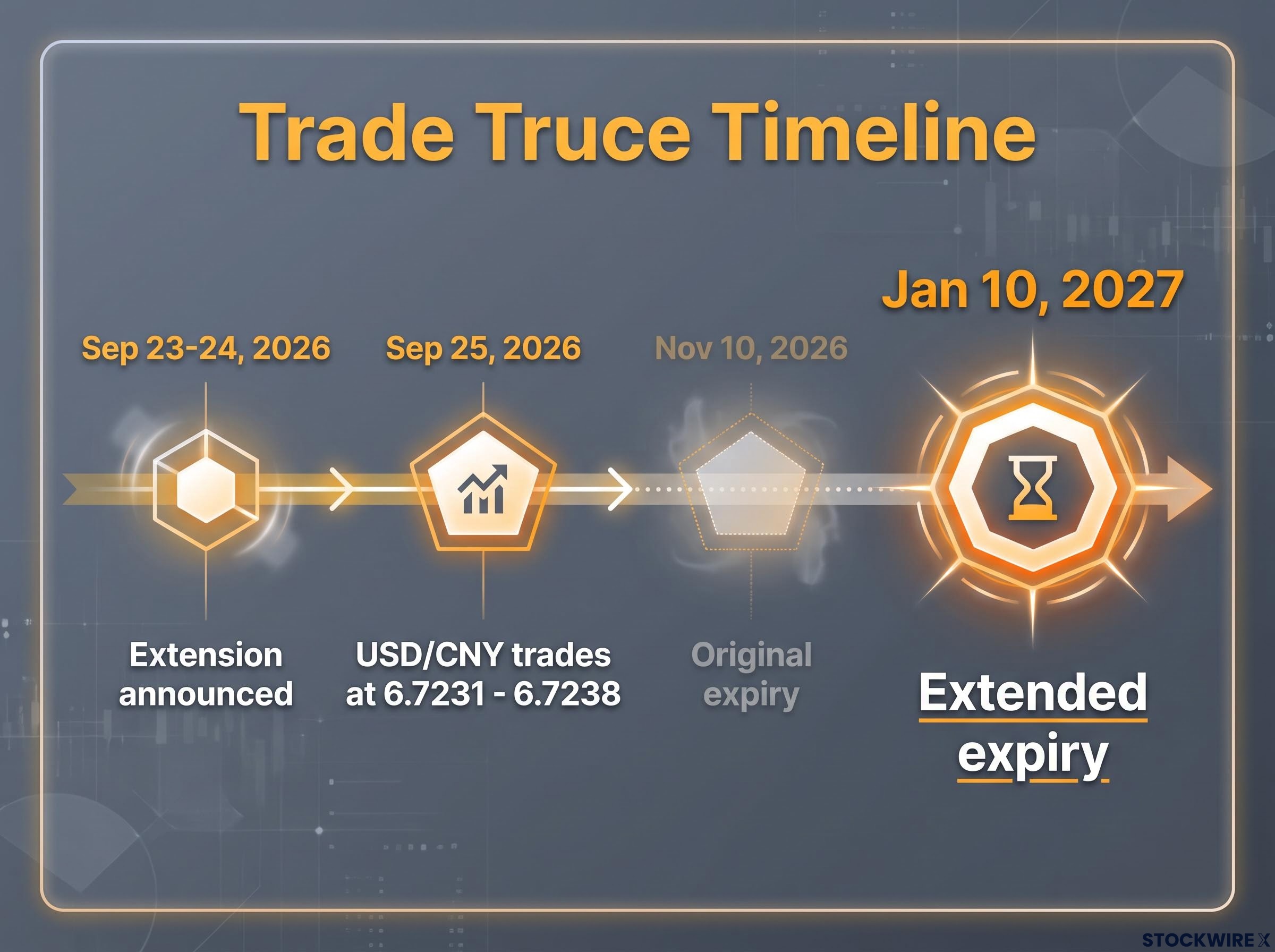Trade Truce Extension Timeline