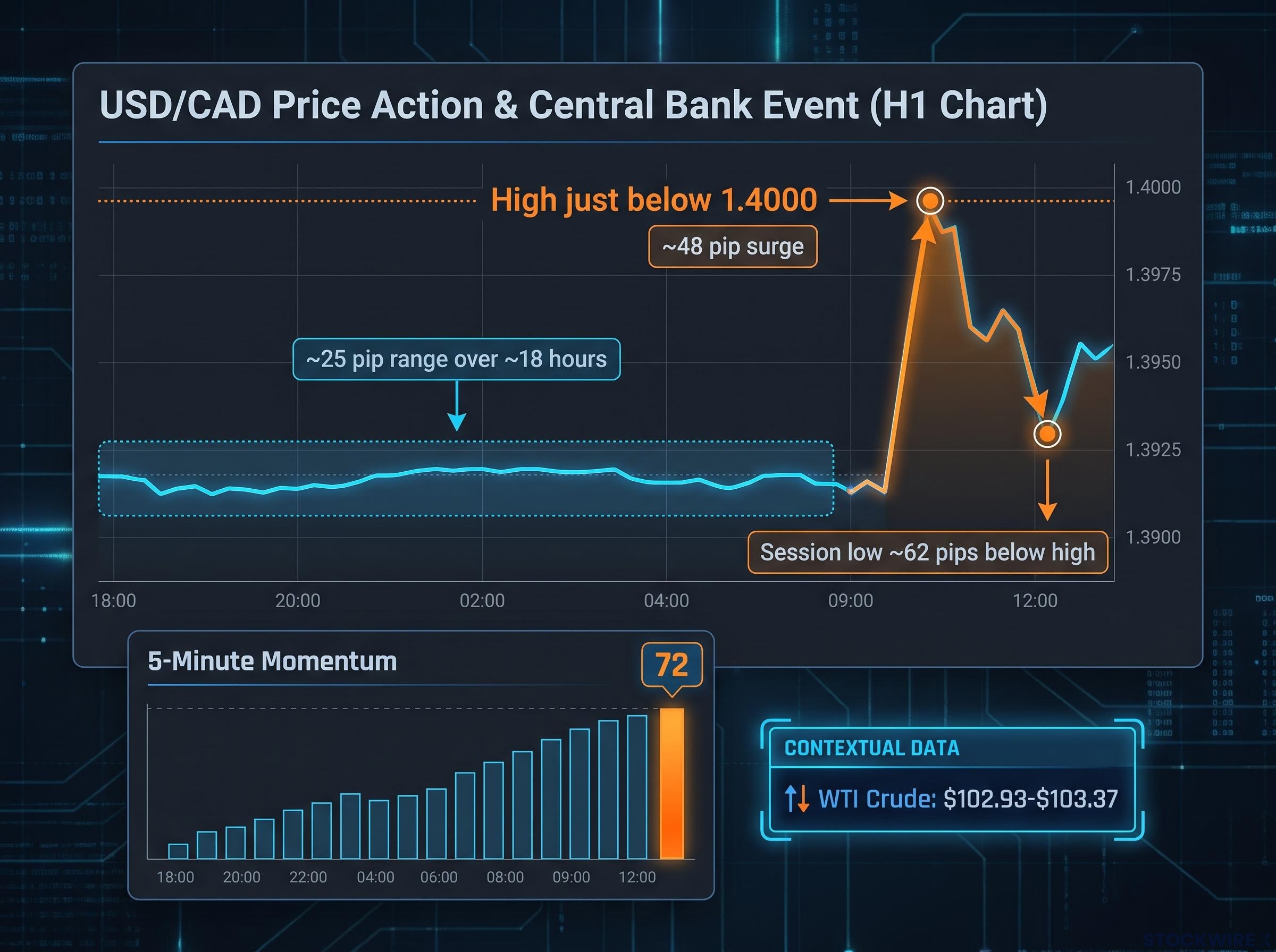 Fed Catalyst: The 48-Pip USD/CAD Surge