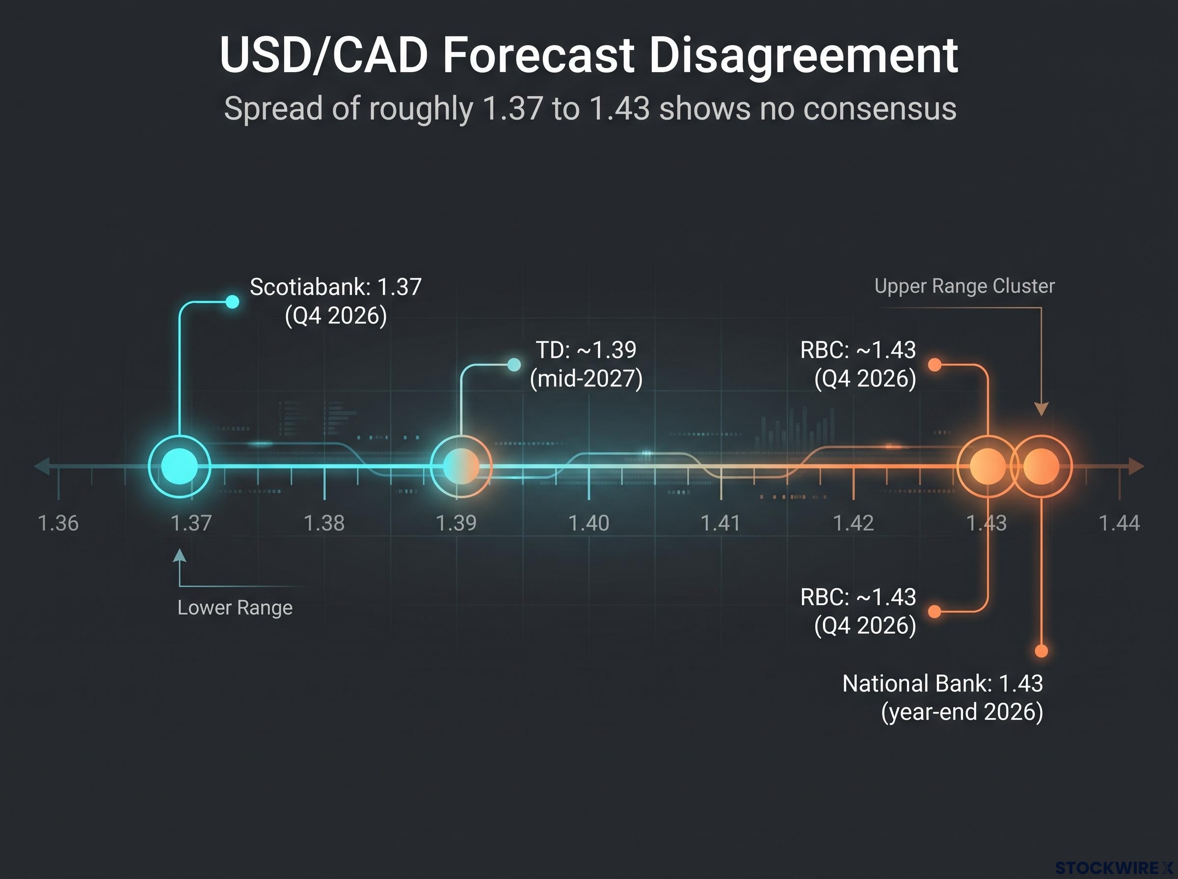 The Forecast Gap: 1.37 to 1.43