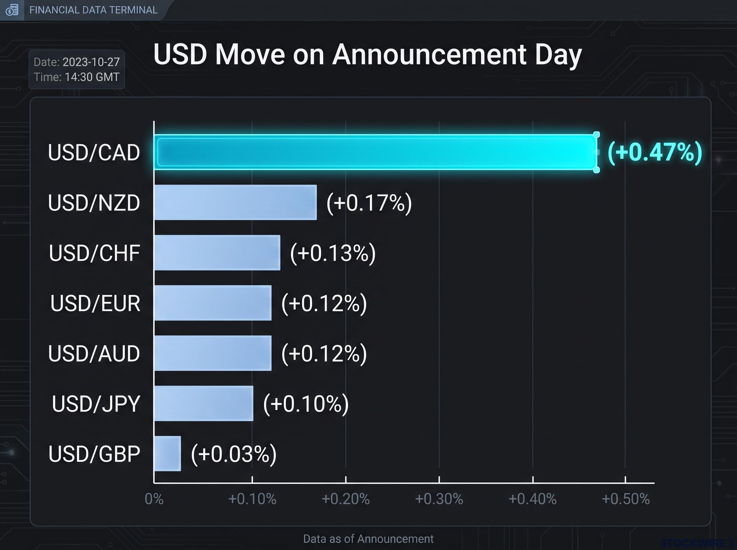USD Advance Against Major Currencies