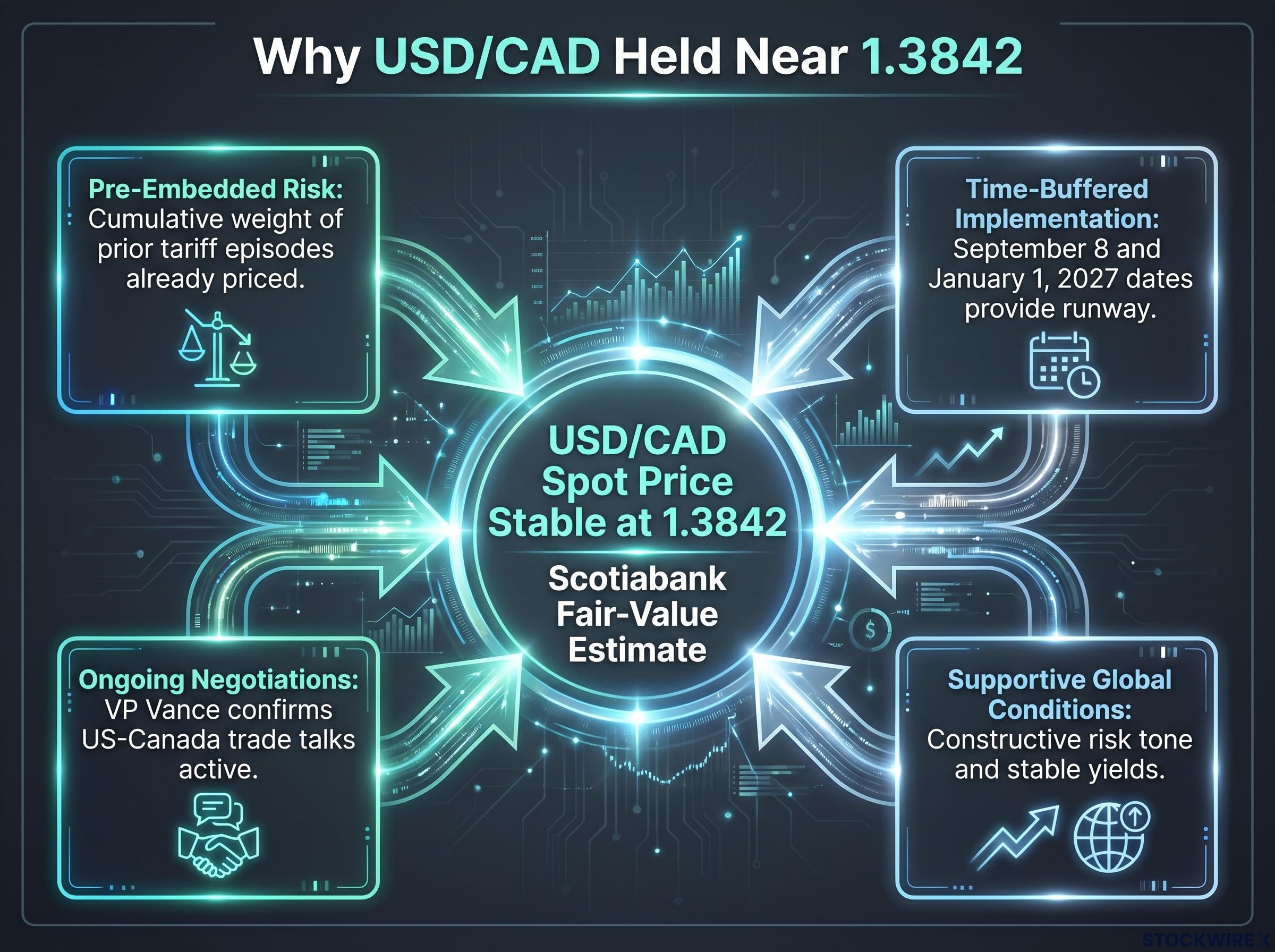 Four Factors Stabilizing USD/CAD