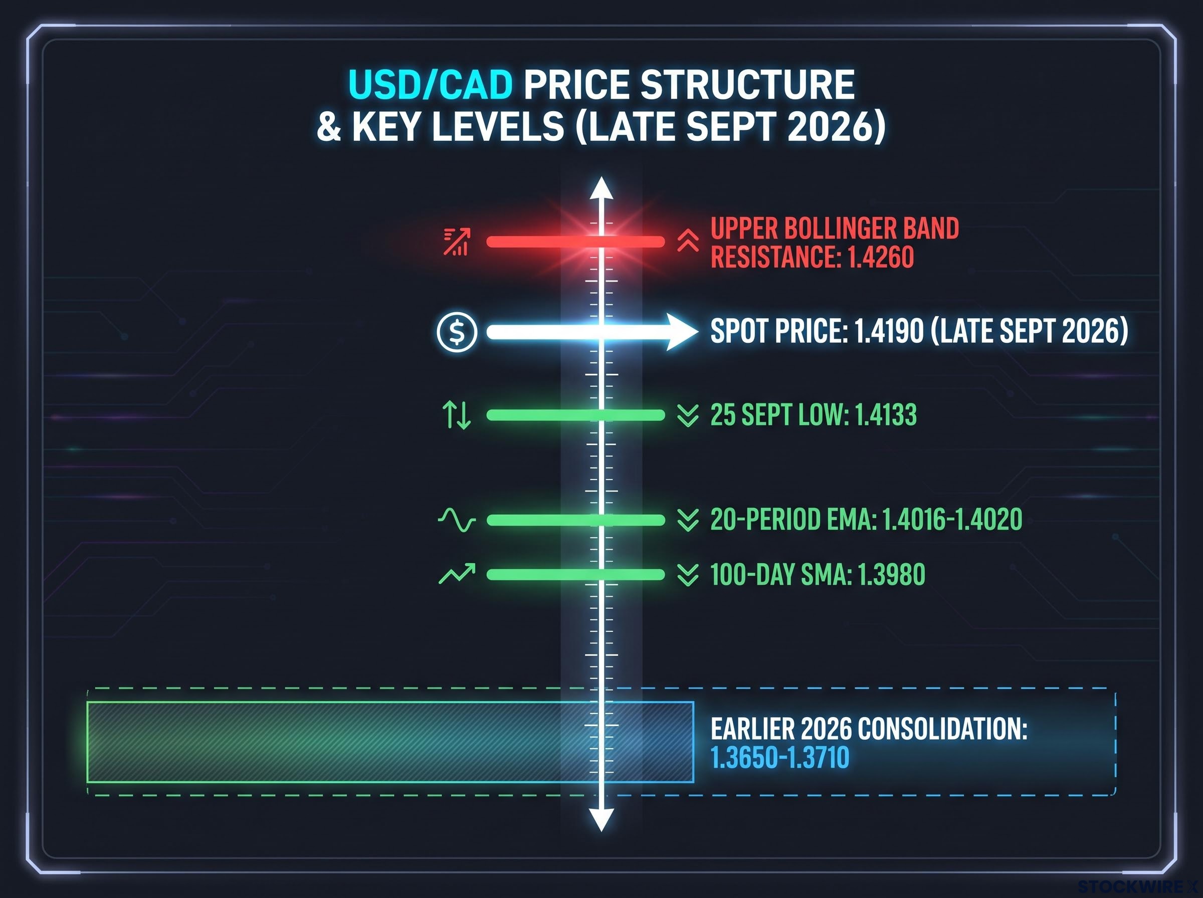 USD/CAD Key Structural Price Levels