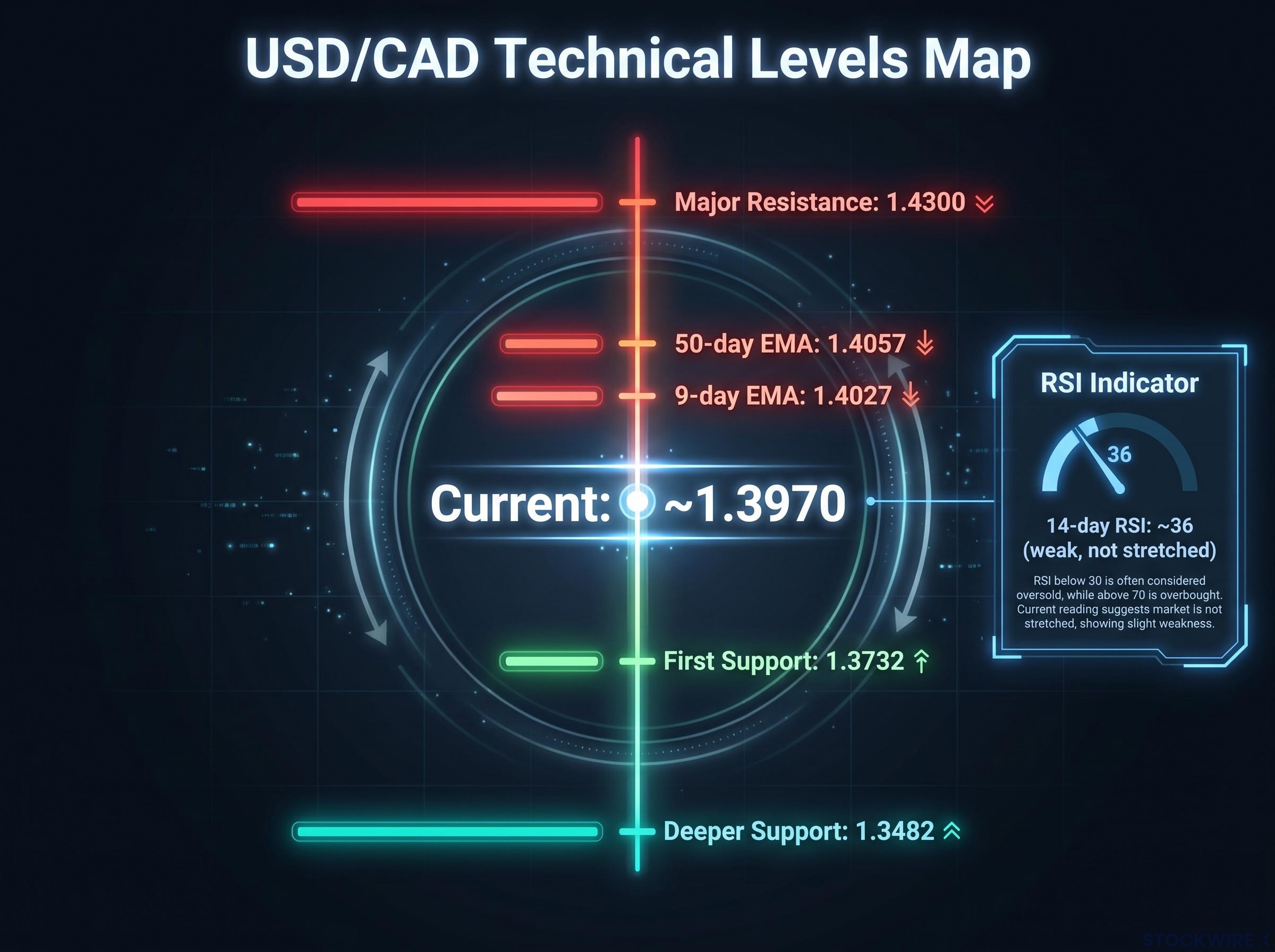 USD/CAD Technical Map