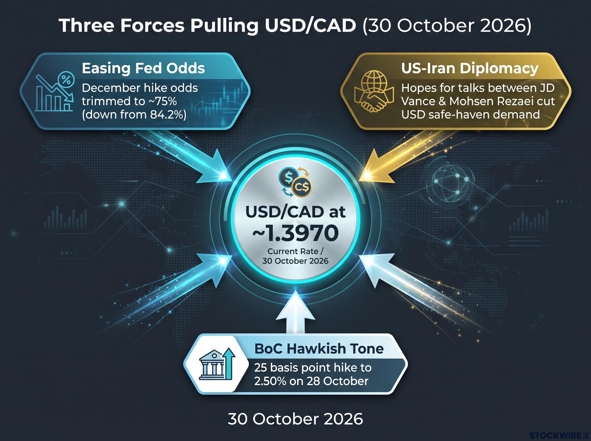 The Three Macro Forces Driving USD/CAD