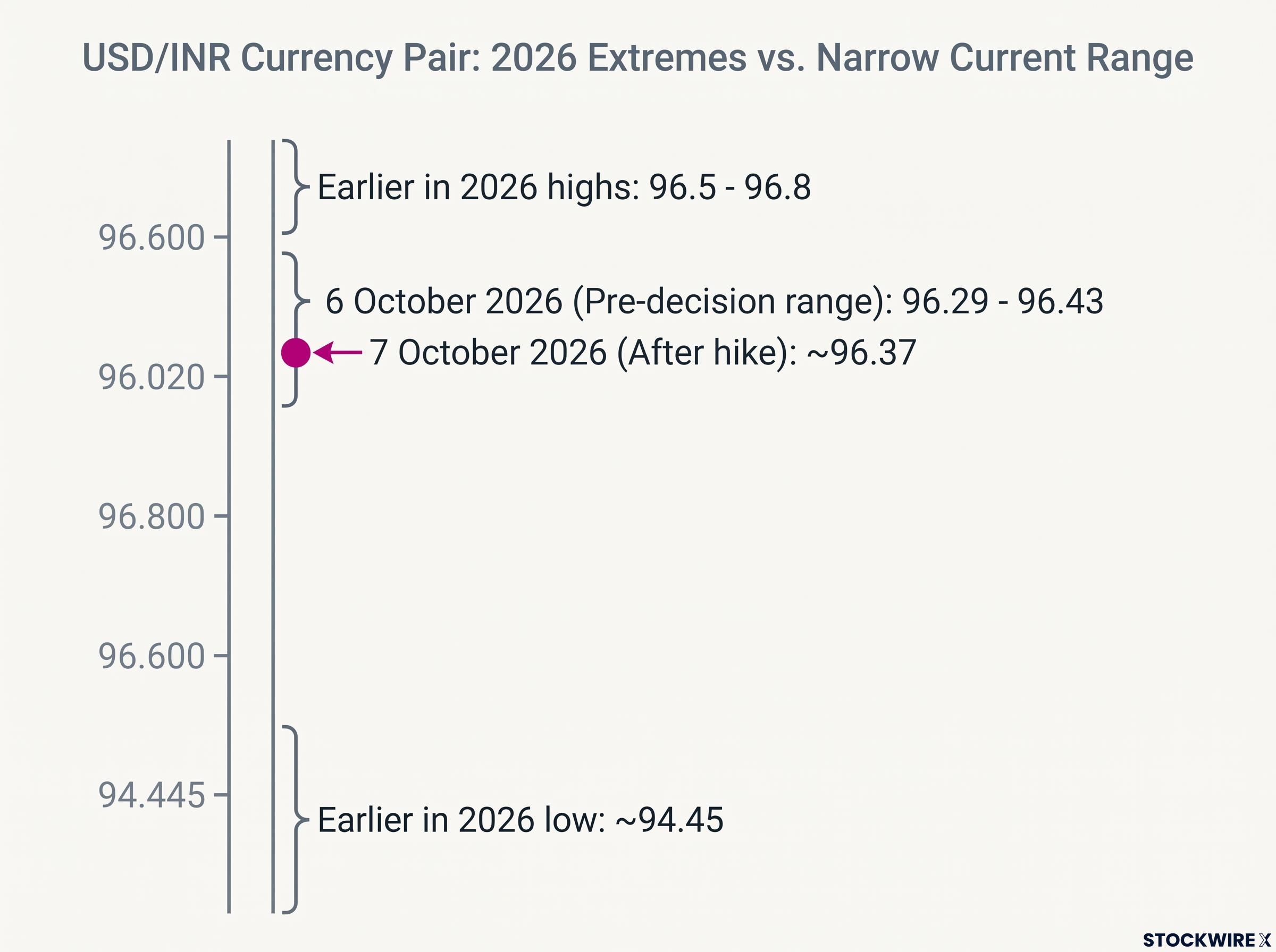 USD/INR: The Rupee's Post-Hike Calm